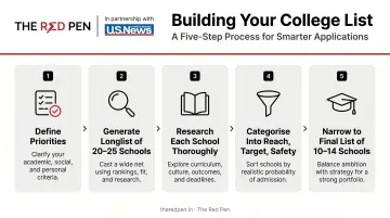 5-step college list building process flow from priorities to final list