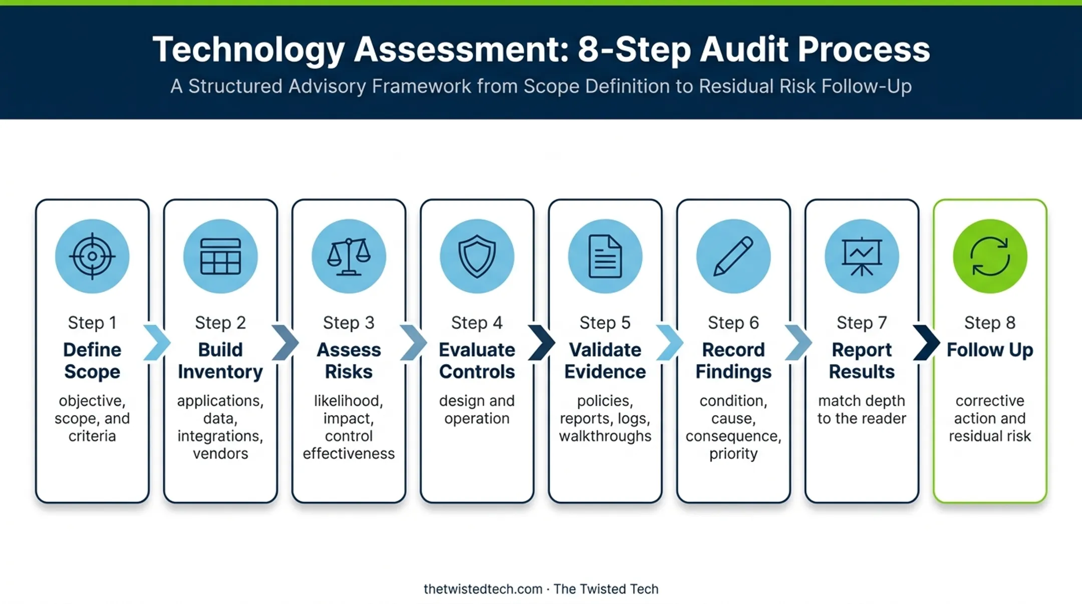 Eight-step information risk audit process from scope definition to follow-up