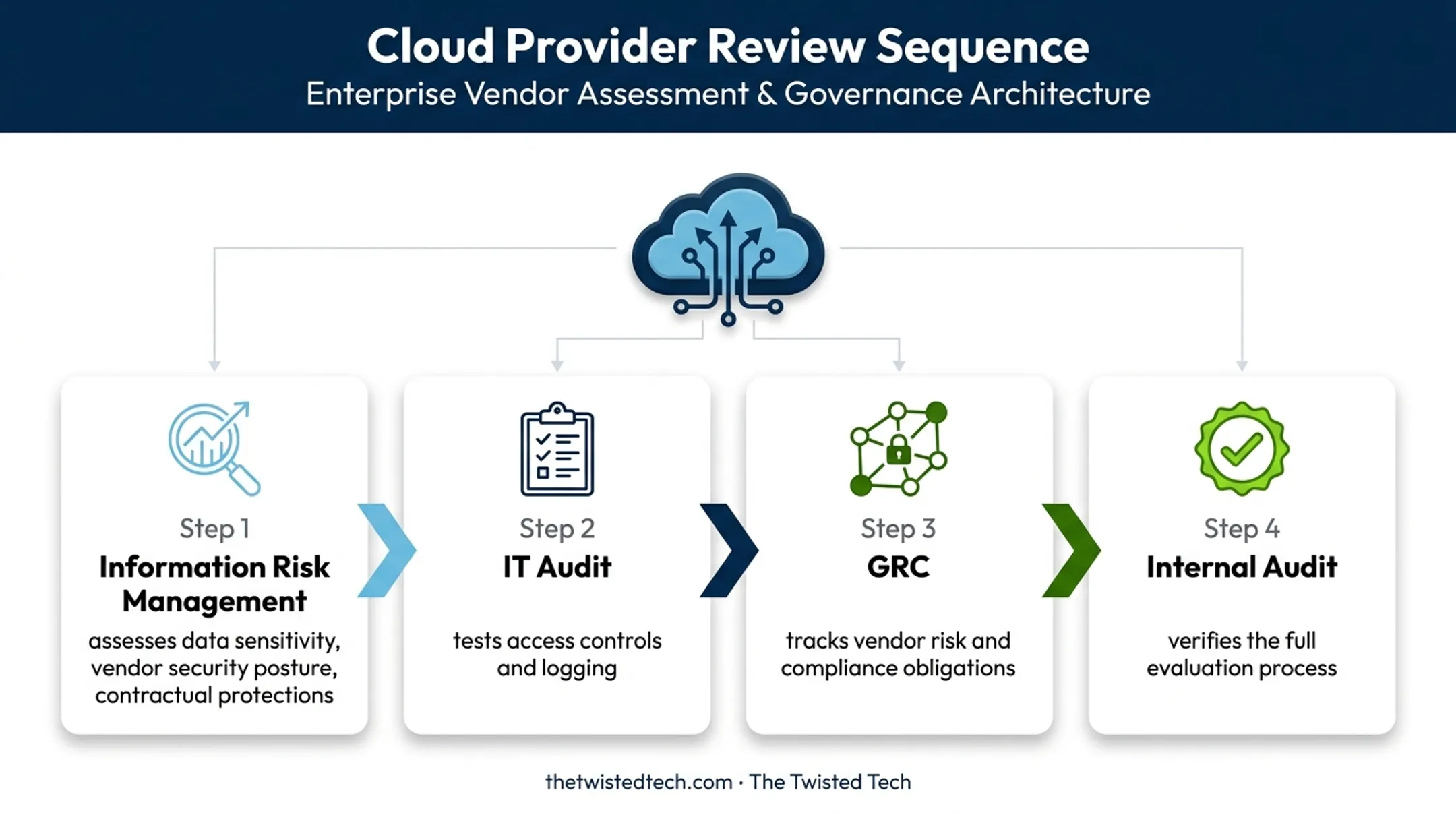 Four-function cloud provider risk review workflow from assessment to assurance