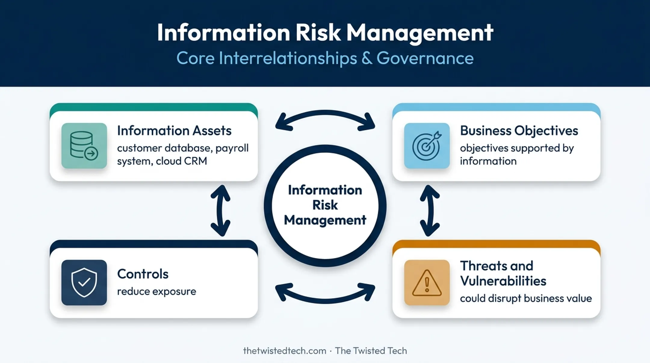 Information risk management framework linking assets objectives threats and controls