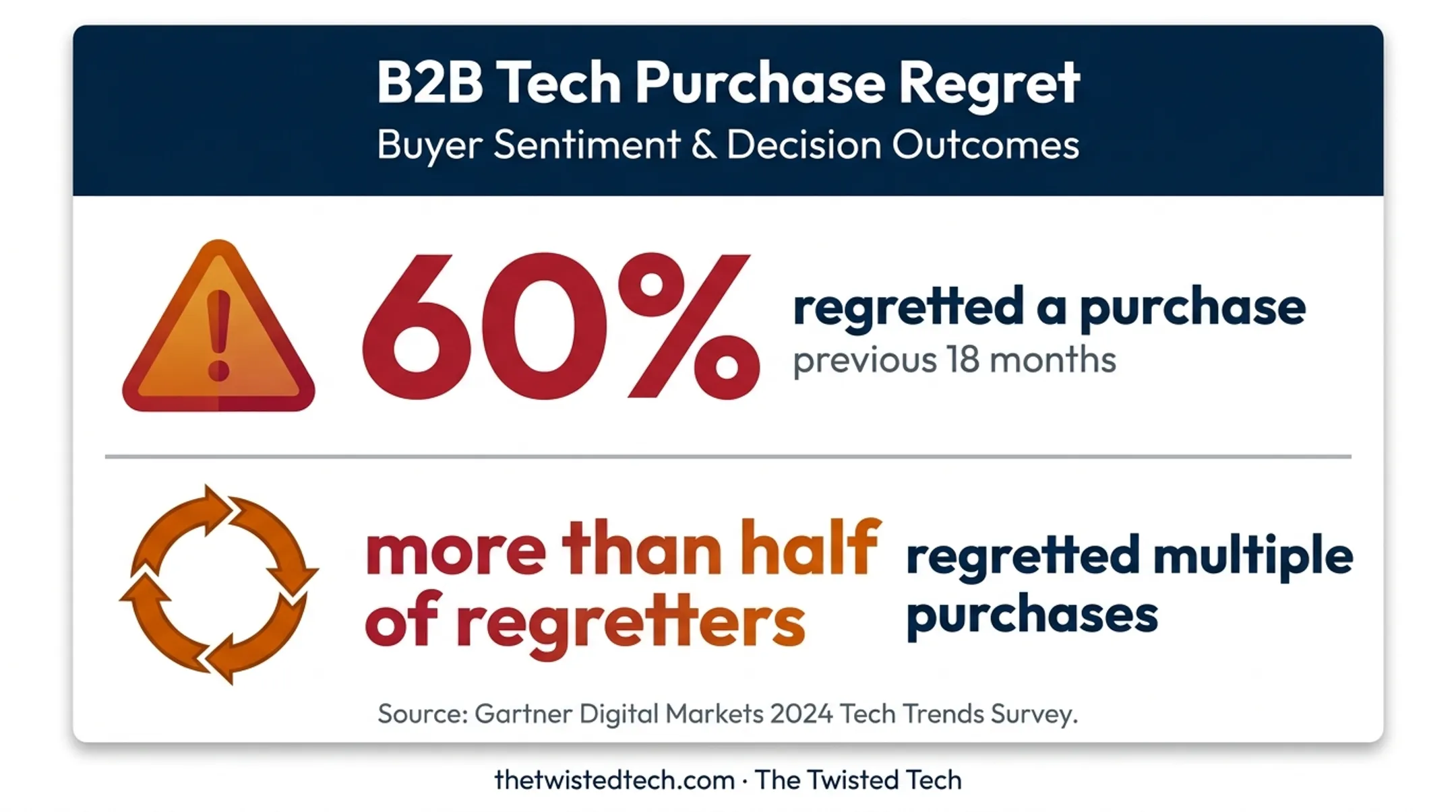 Software purchase regret statistics from Gartner Digital Markets survey