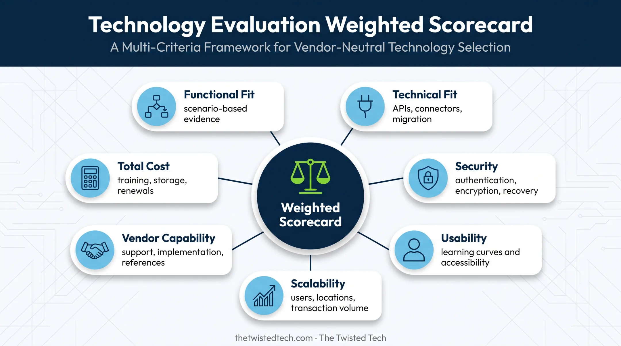 Seven weighted software evaluation criteria for business technology decisions