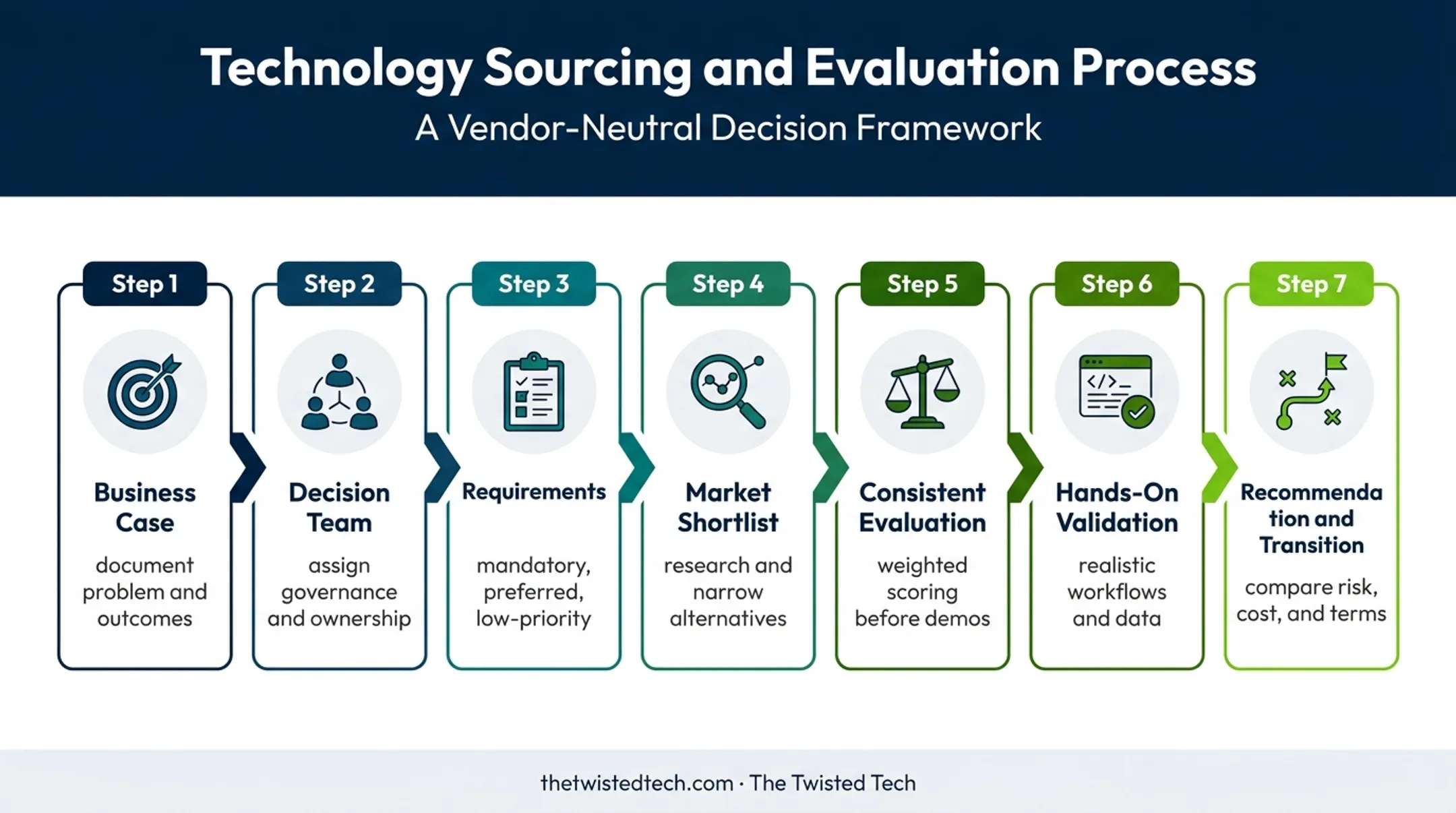 7-step software selection process from business case to transition planning