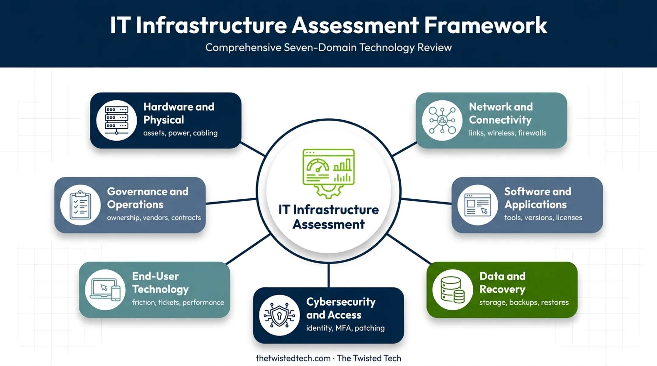 Seven interconnected IT infrastructure components assessment framework
