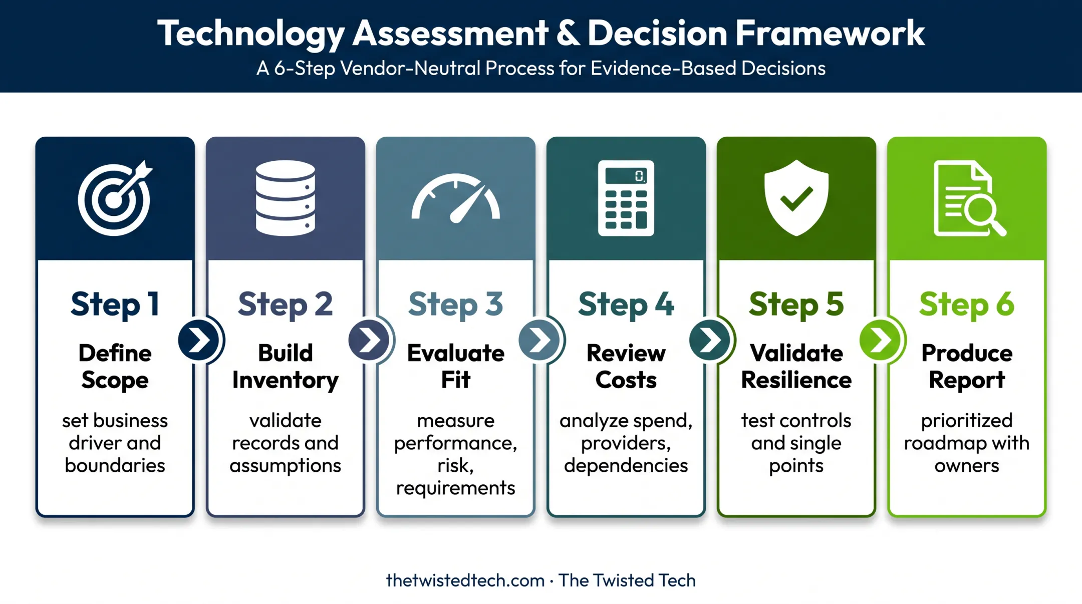 Six-step IT infrastructure assessment process from scope to report
