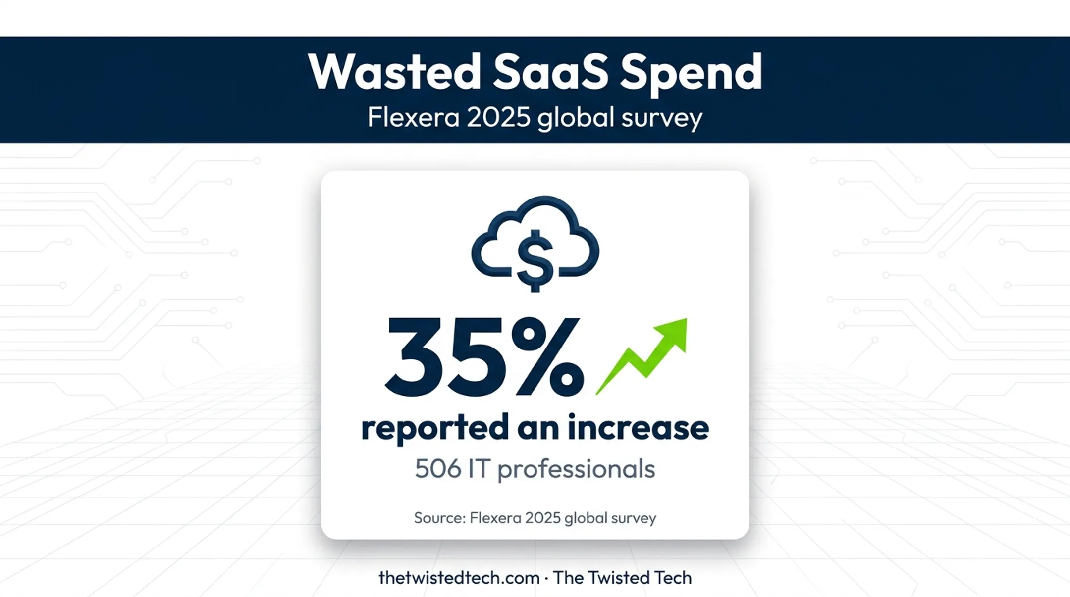 35 percent increase in wasted SaaS spending reported by IT professionals