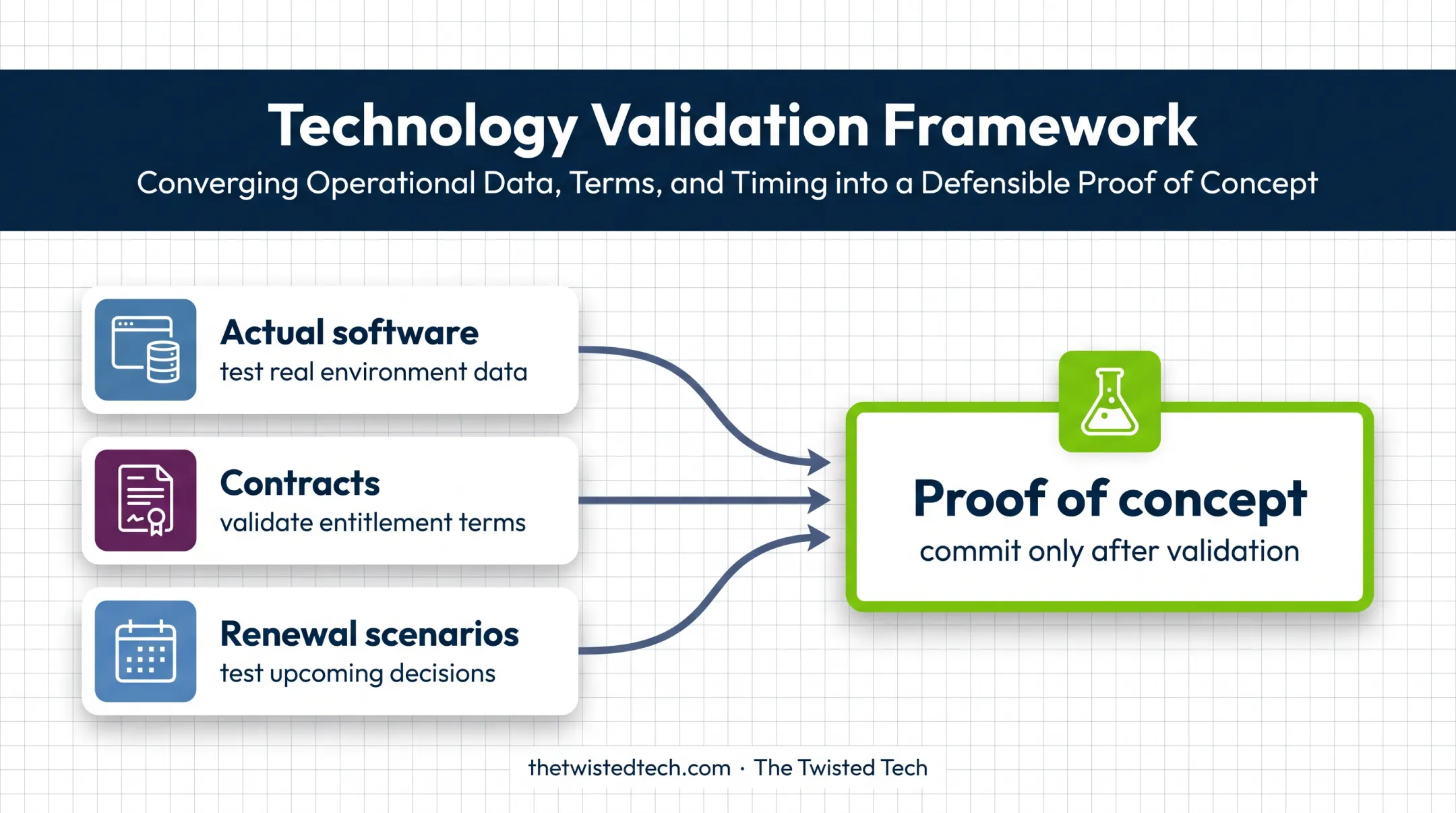 Software asset management platform proof of concept evaluation framework