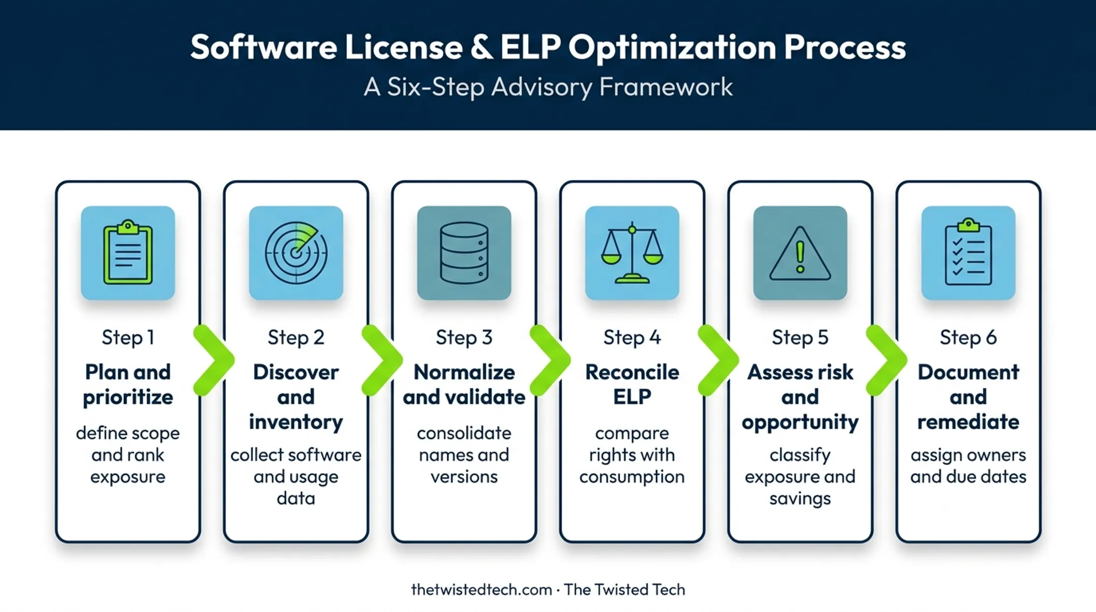 Six-step software asset management audit workflow from planning to remediation