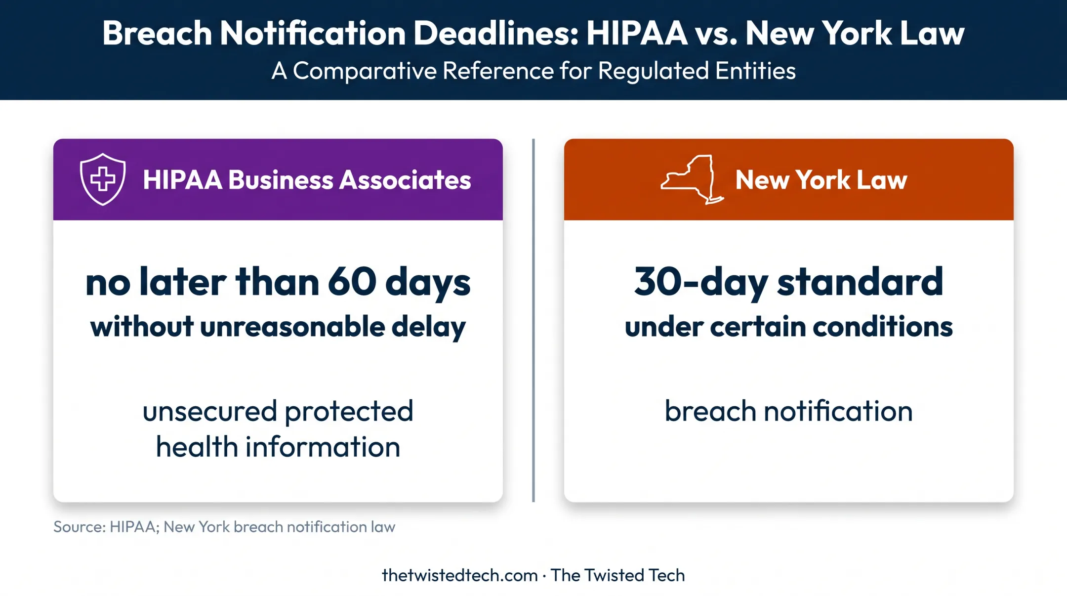 HIPAA and New York breach notification deadline comparison