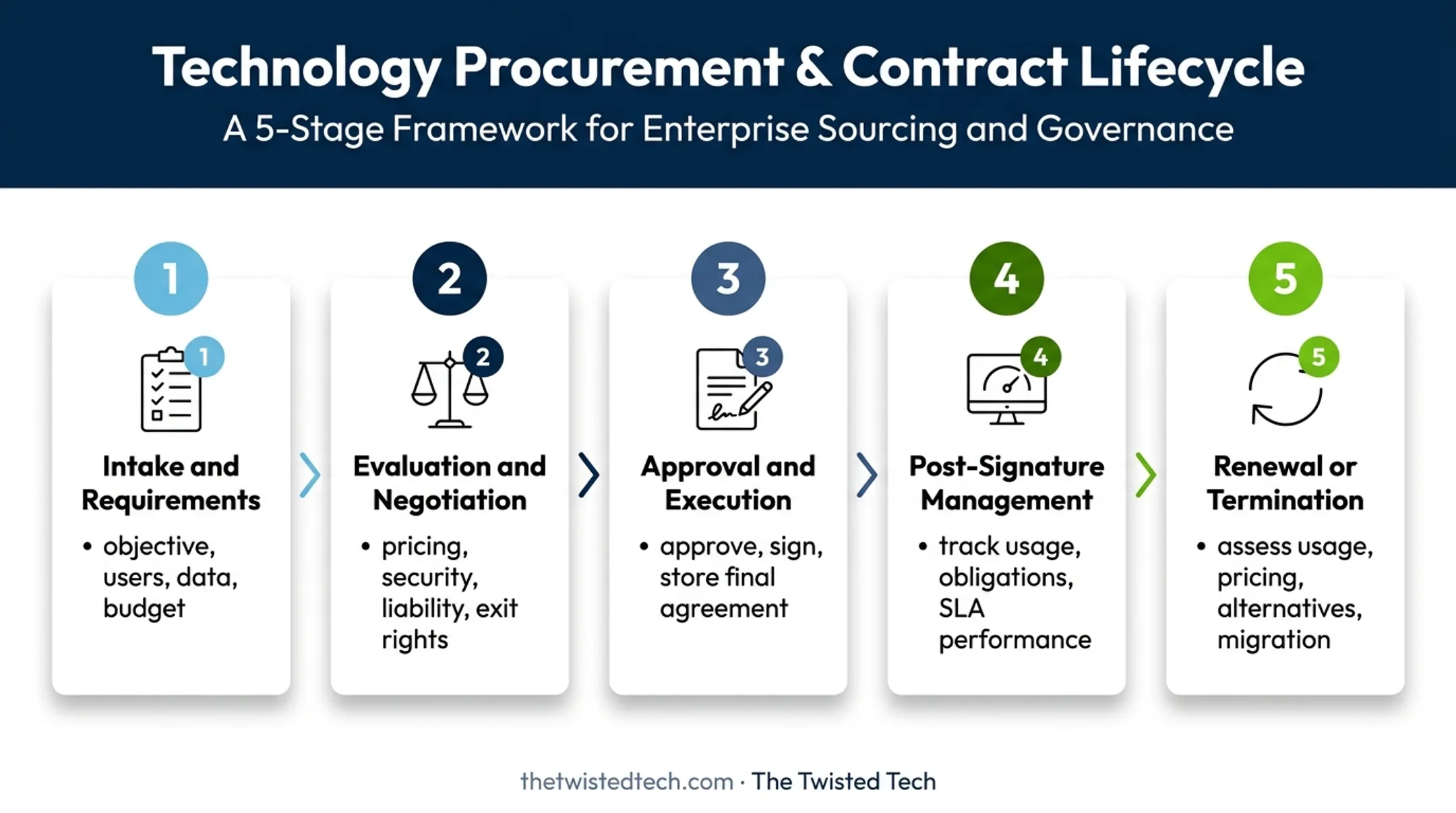Five-step IT contract lifecycle from intake through renewal