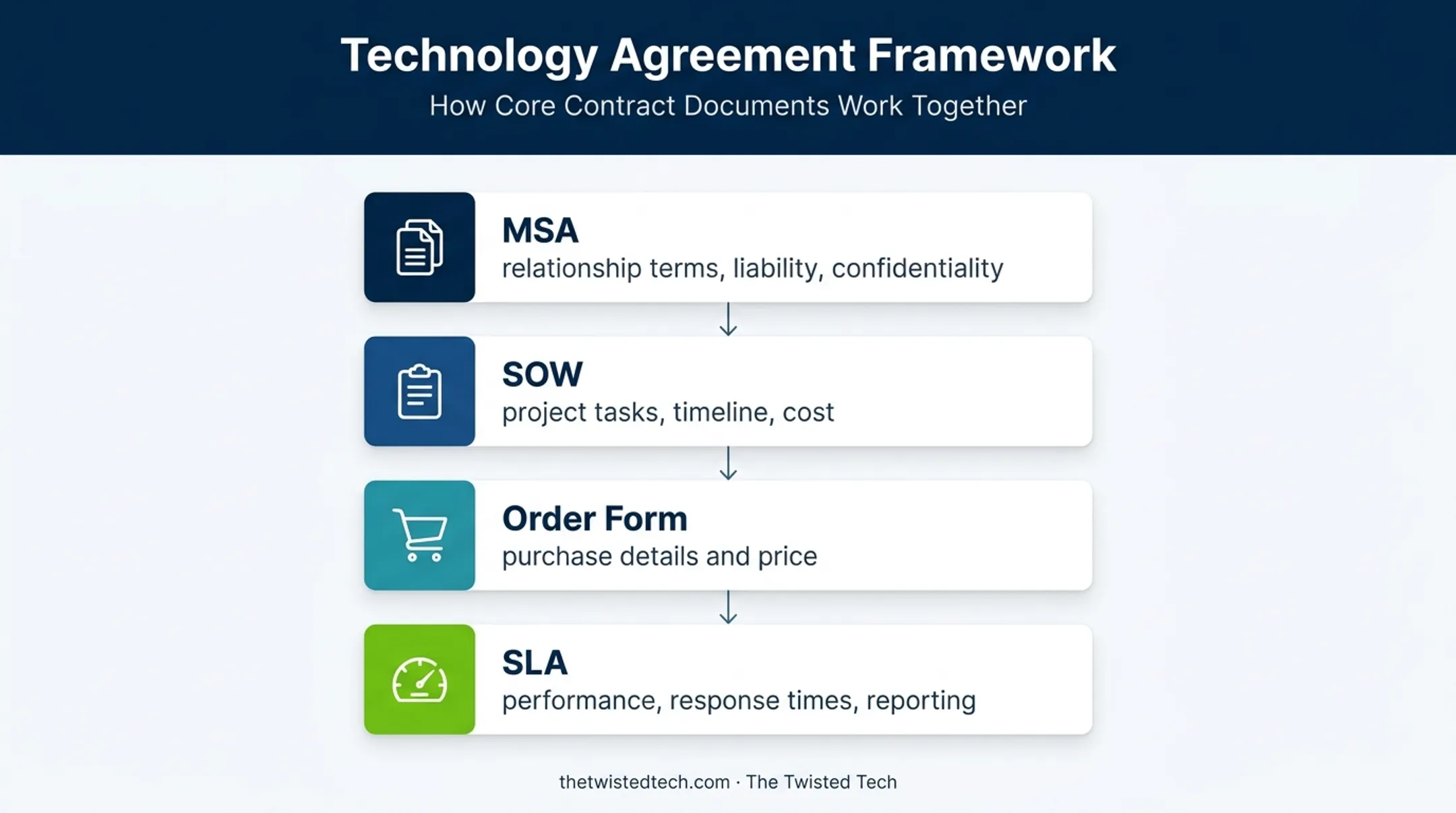 Four-layer IT contract document stack showing roles and terms