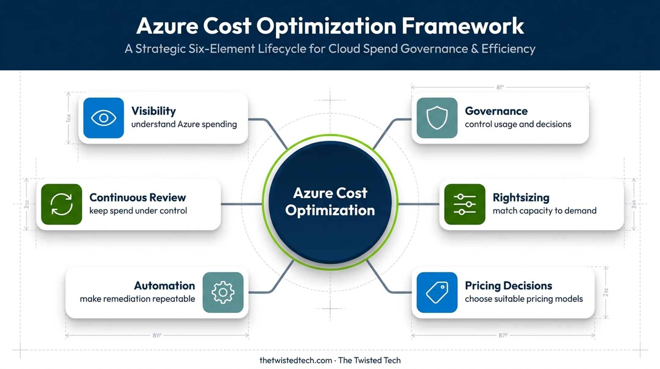 Six-pillar Azure cost optimization framework for ongoing cloud governance