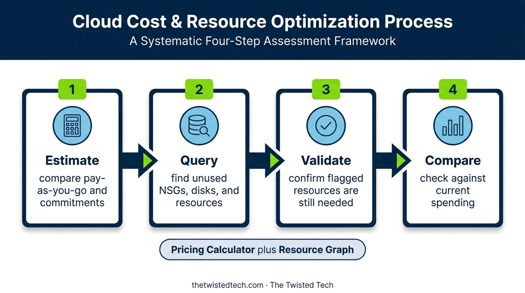 Four-step Azure pricing and resource inventory optimization workflow