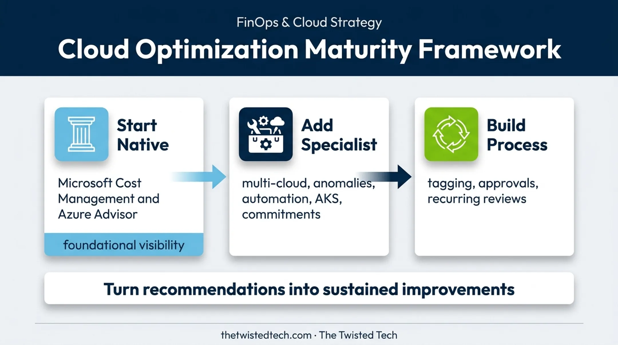 Three-step Azure cost optimization tool selection decision path