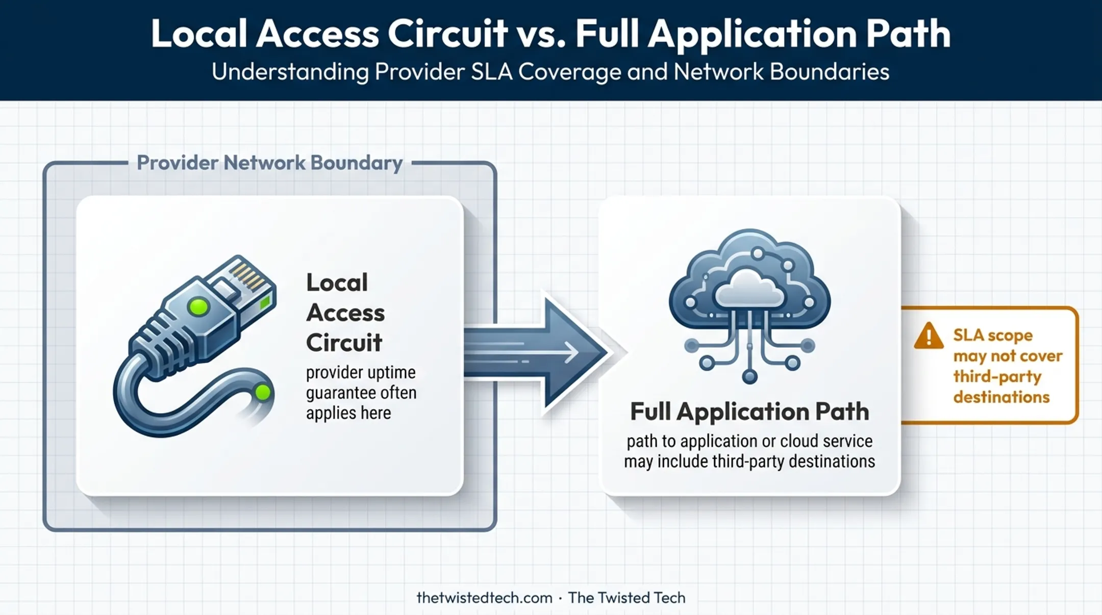 SLA scope from local access circuit to end application path