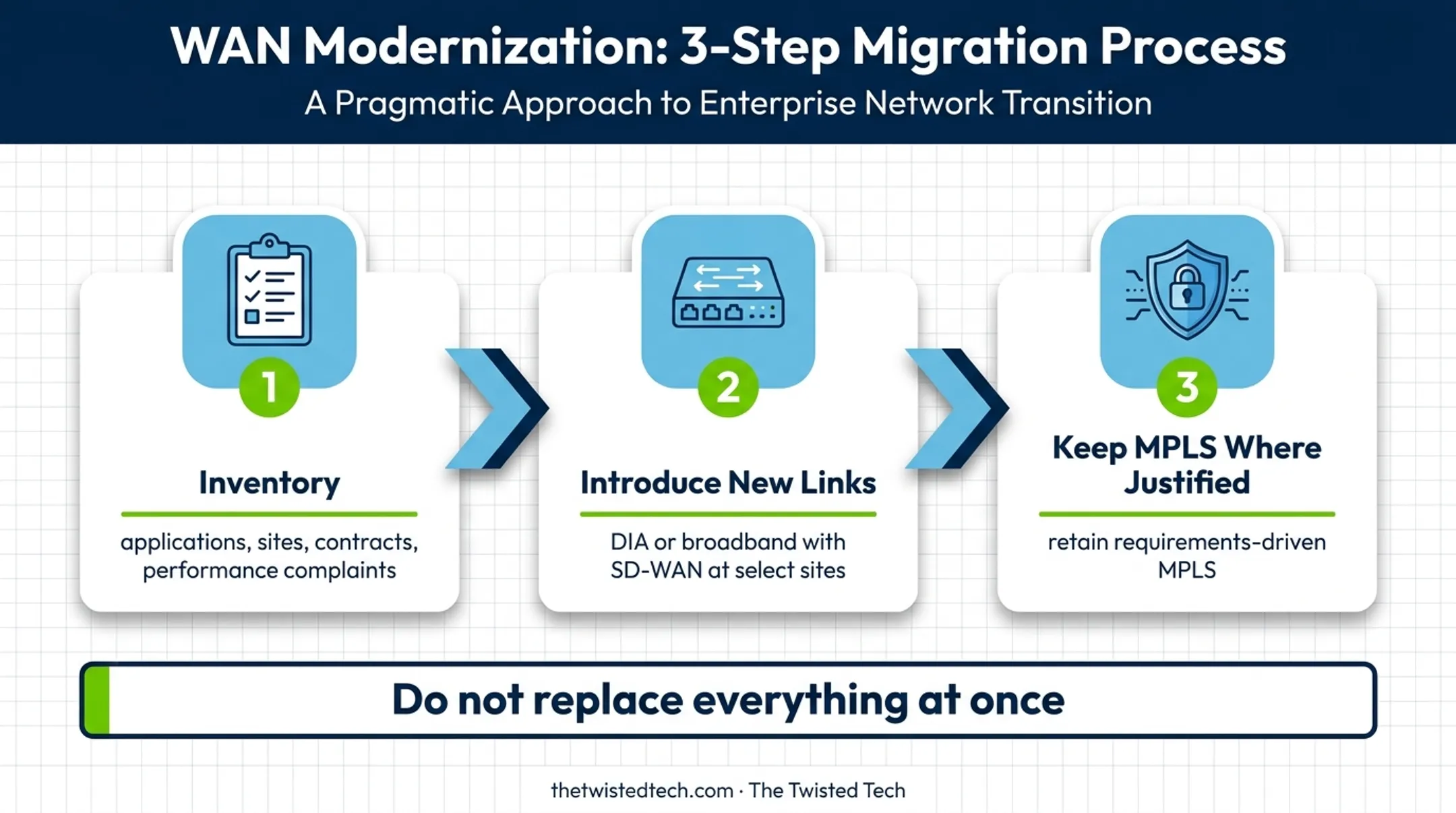 Phased WAN modernization path from inventory to hybrid deployment