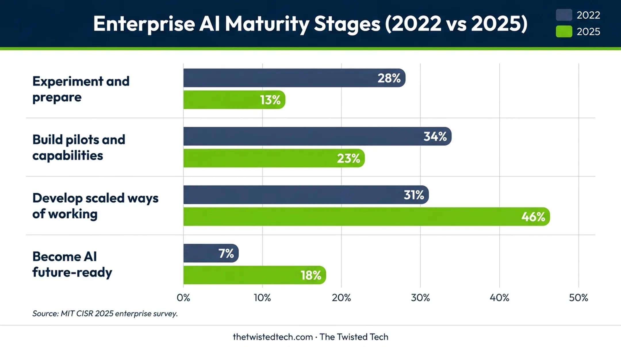 AI maturity stages comparison across 2022 and 2025