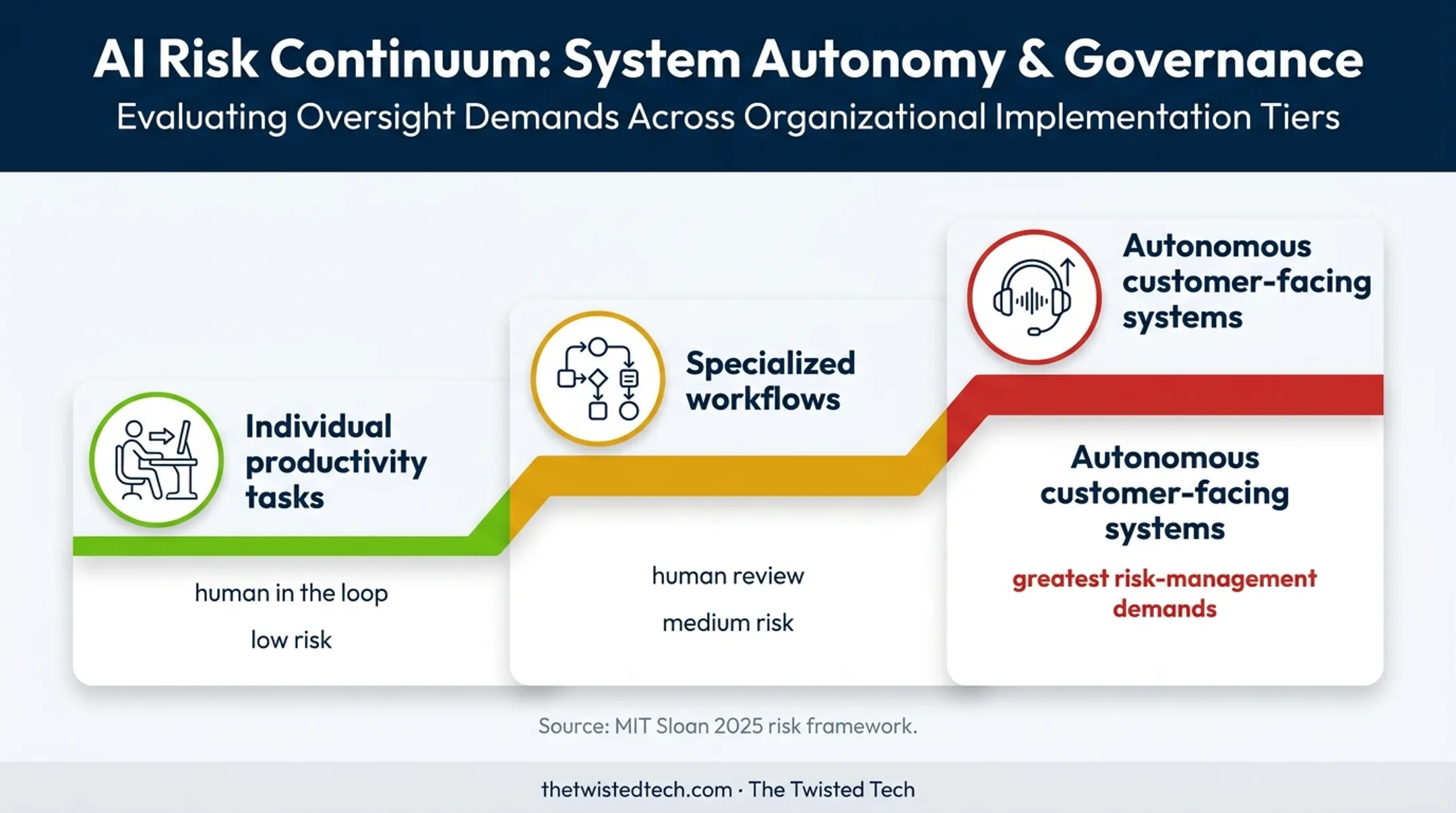 Three-level AI risk framework from productivity tasks to autonomy