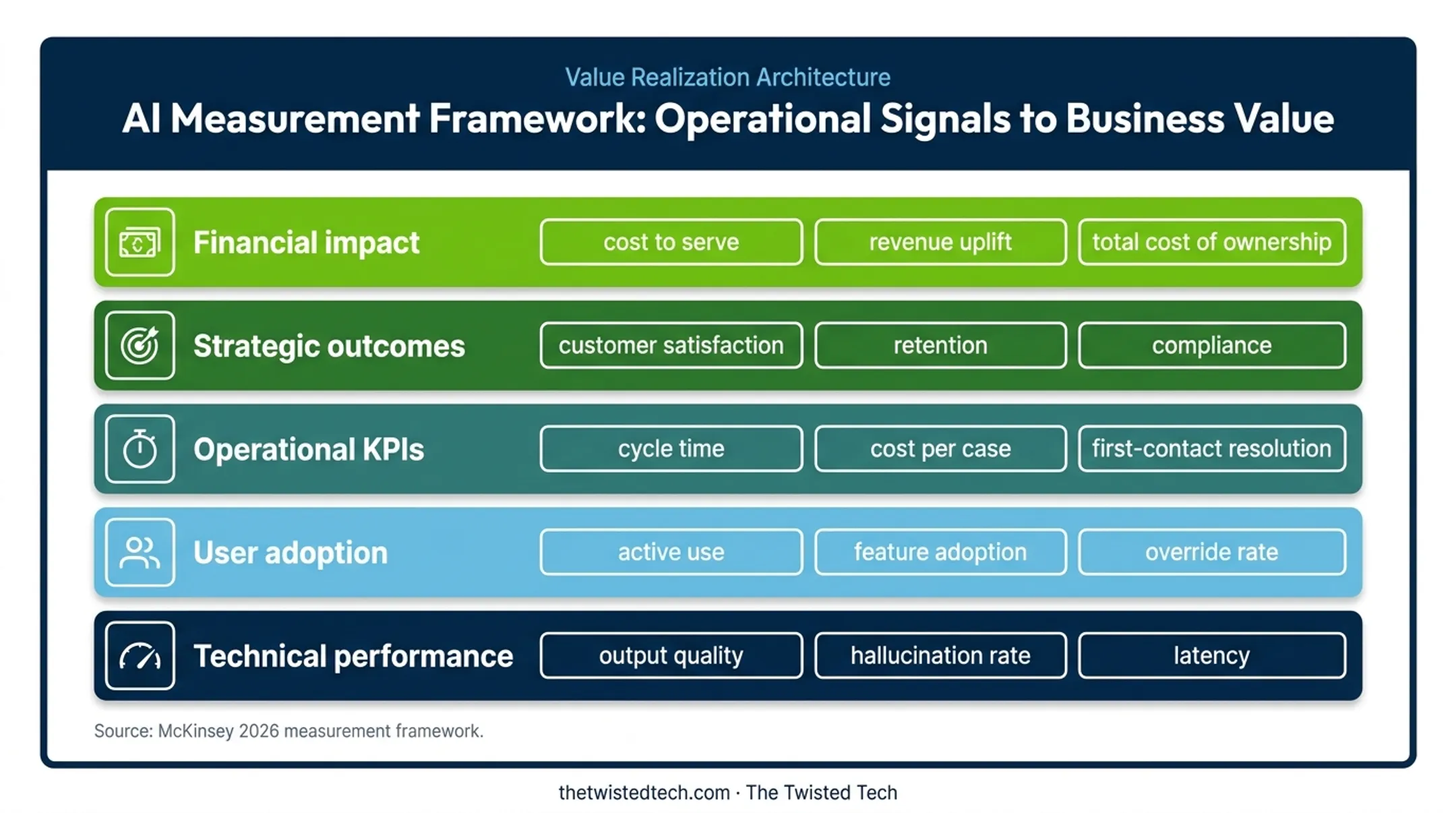 Five-layer AI measurement framework from technical performance to financial impact