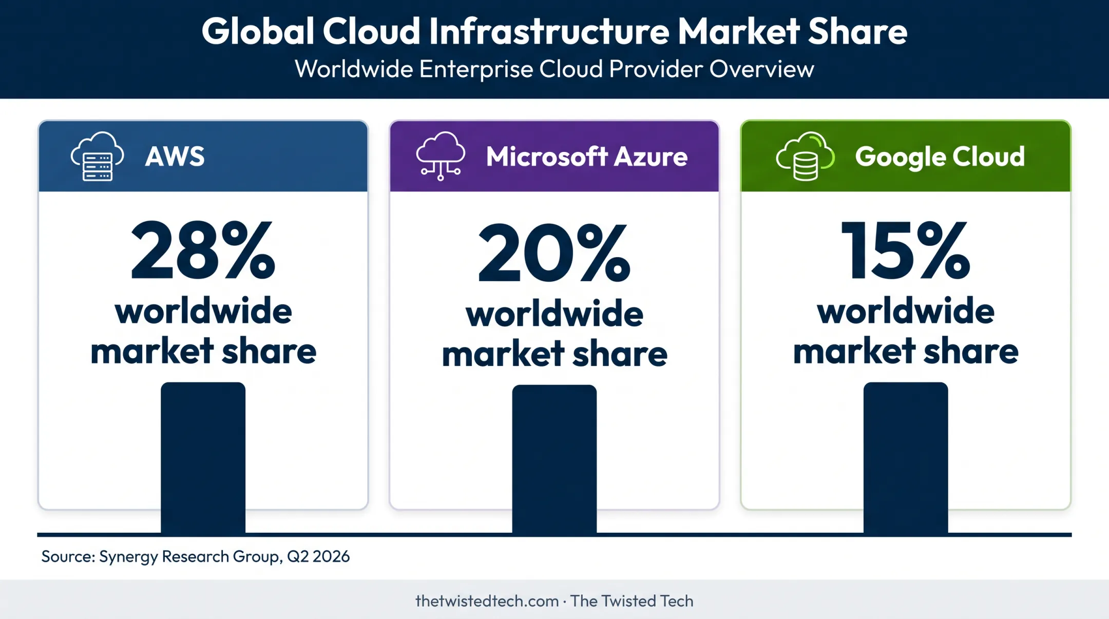 AWS Azure Google Cloud market share comparison infographic