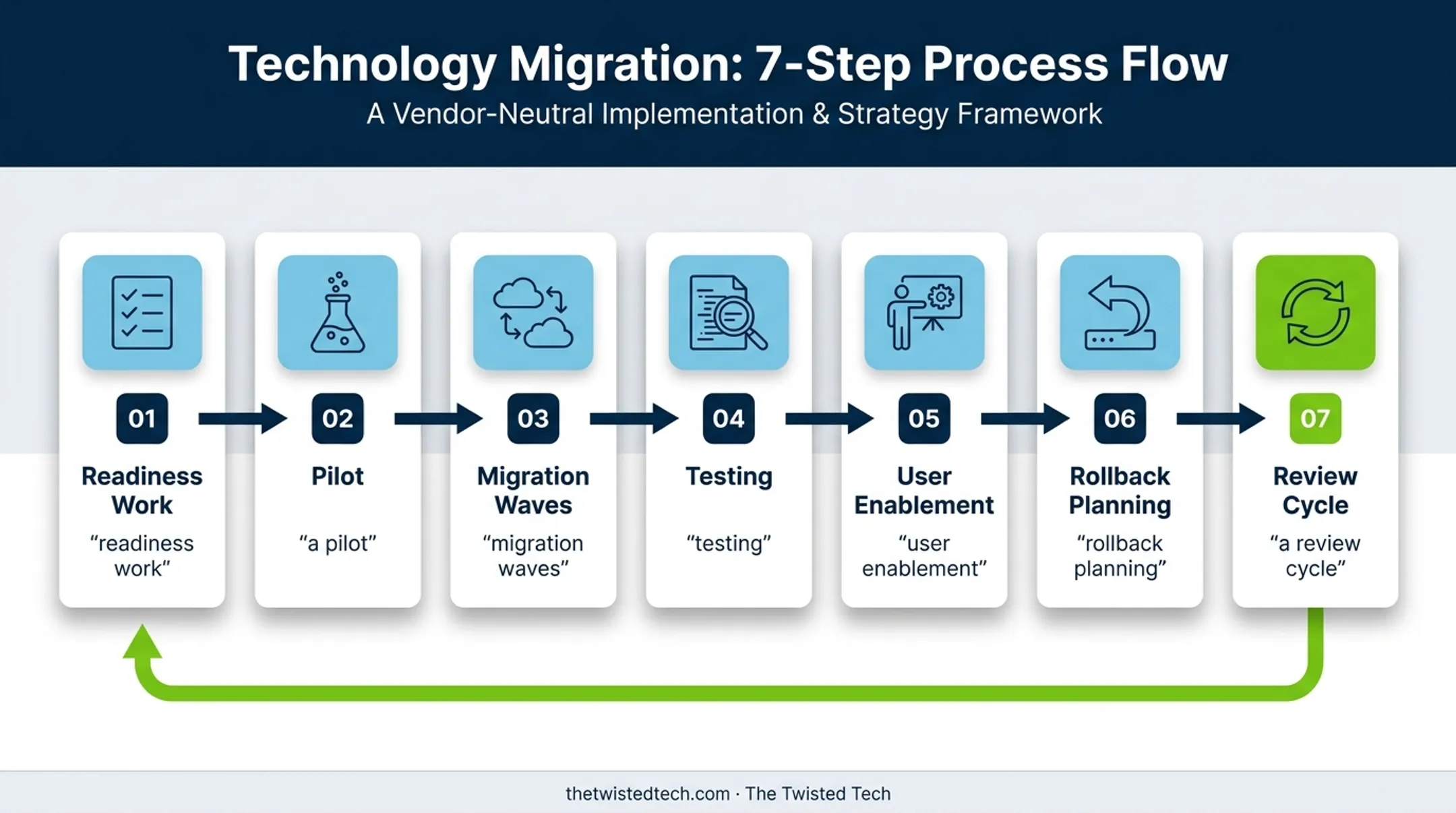 Seven-step cloud strategy roadmap from readiness through review