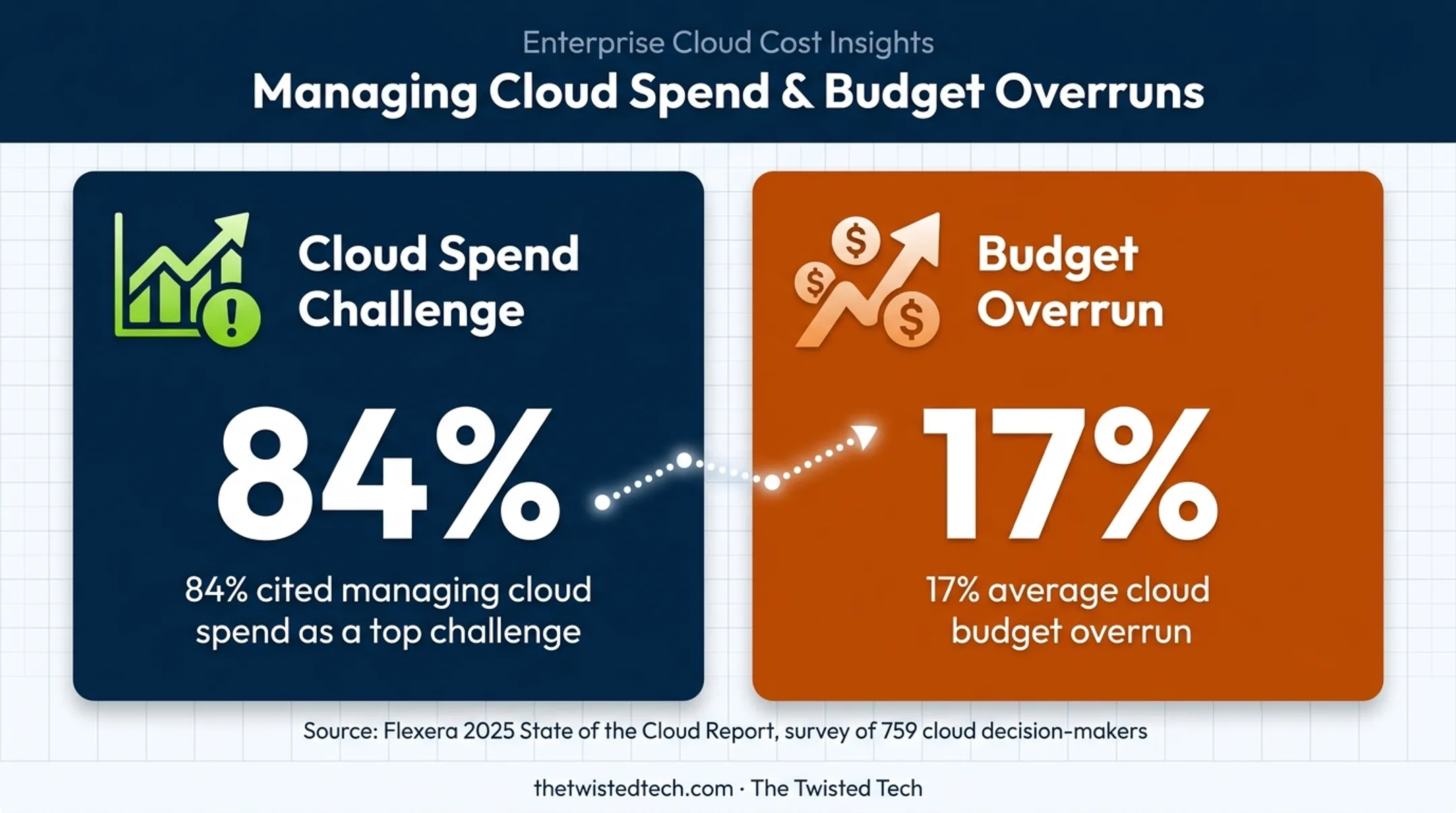 Cloud cost management challenge statistics showing budget overruns