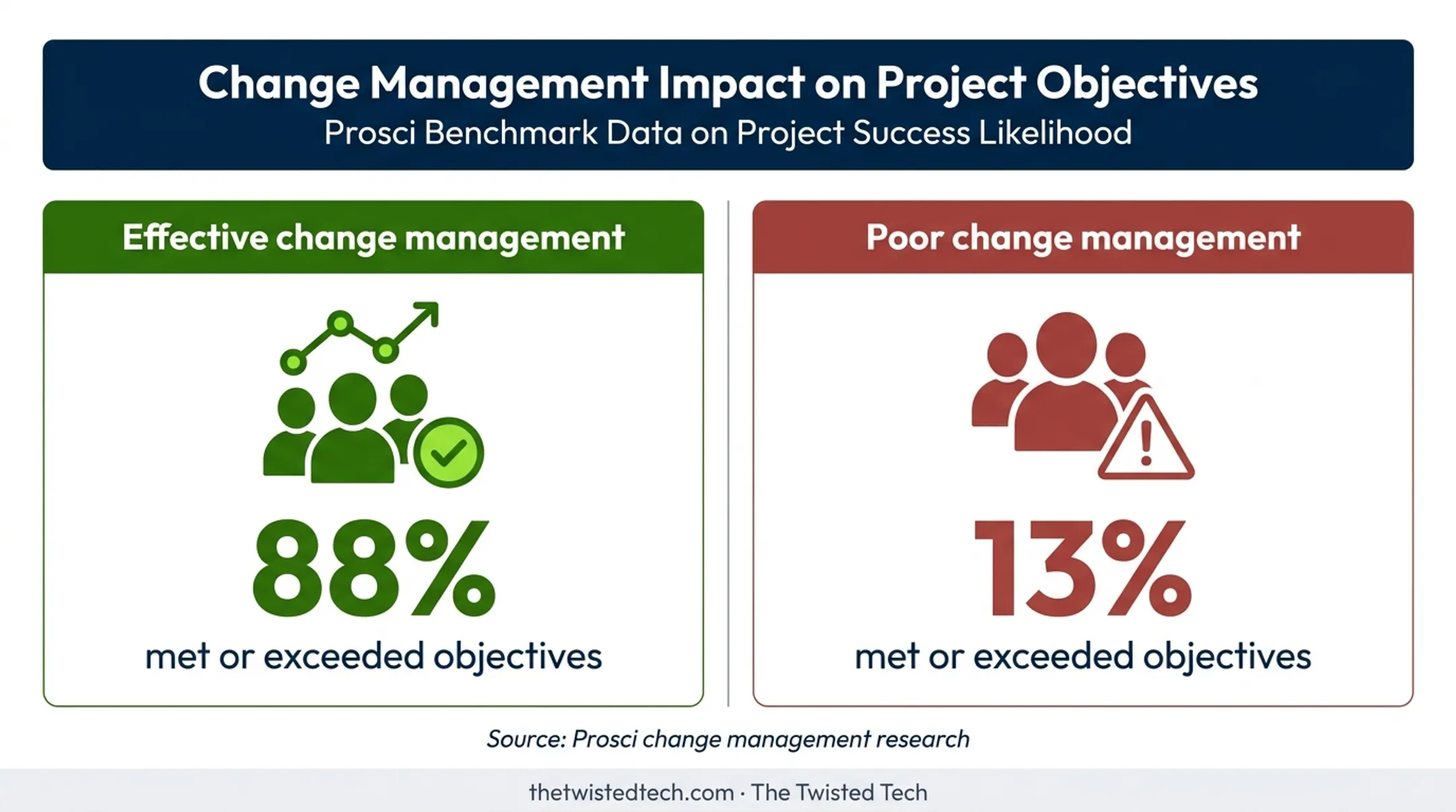 Effective versus poor change management project outcomes comparison