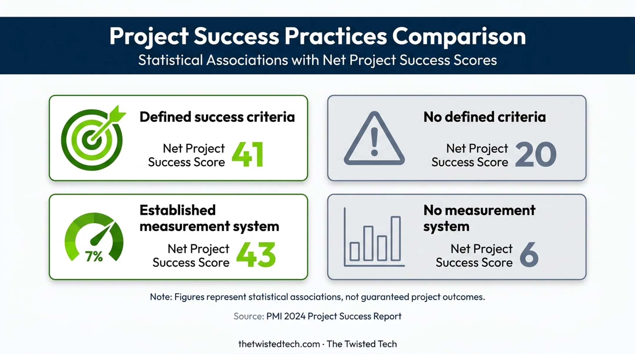 Project success criteria and measurement system score comparison