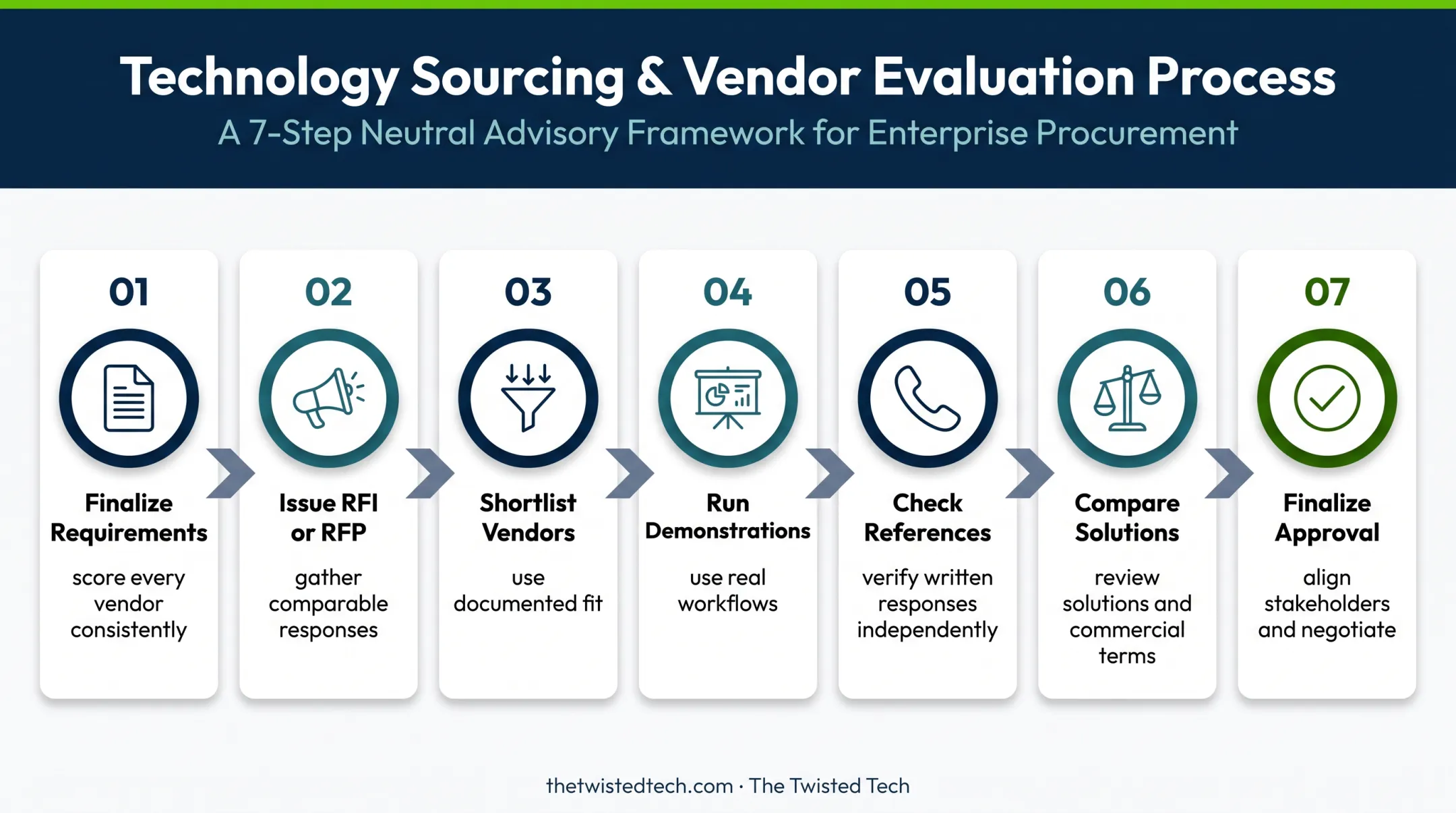 Seven-step structured technology vendor evaluation process flow