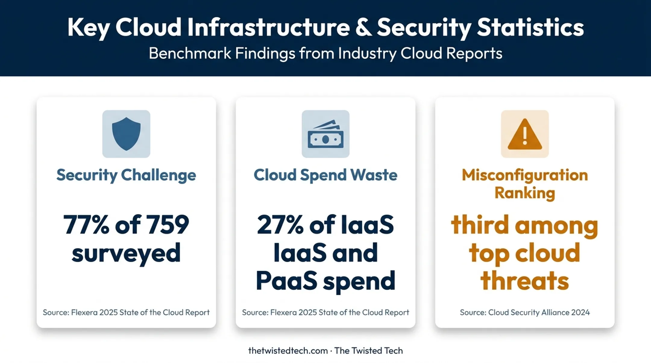Cloud migration security statistics on threats and wasted spending