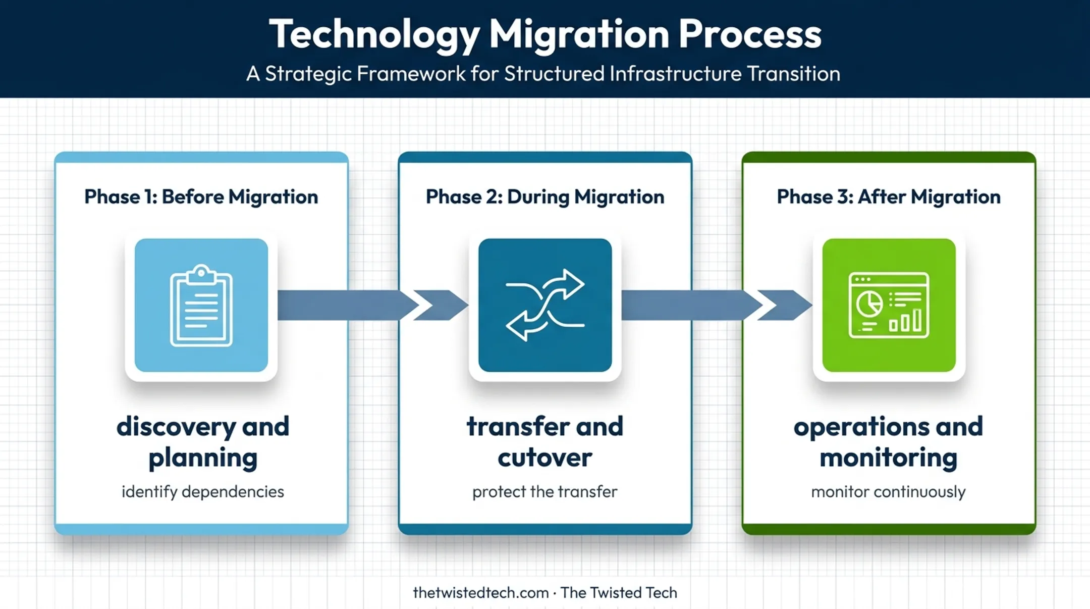 Three-phase cloud migration security risk management process