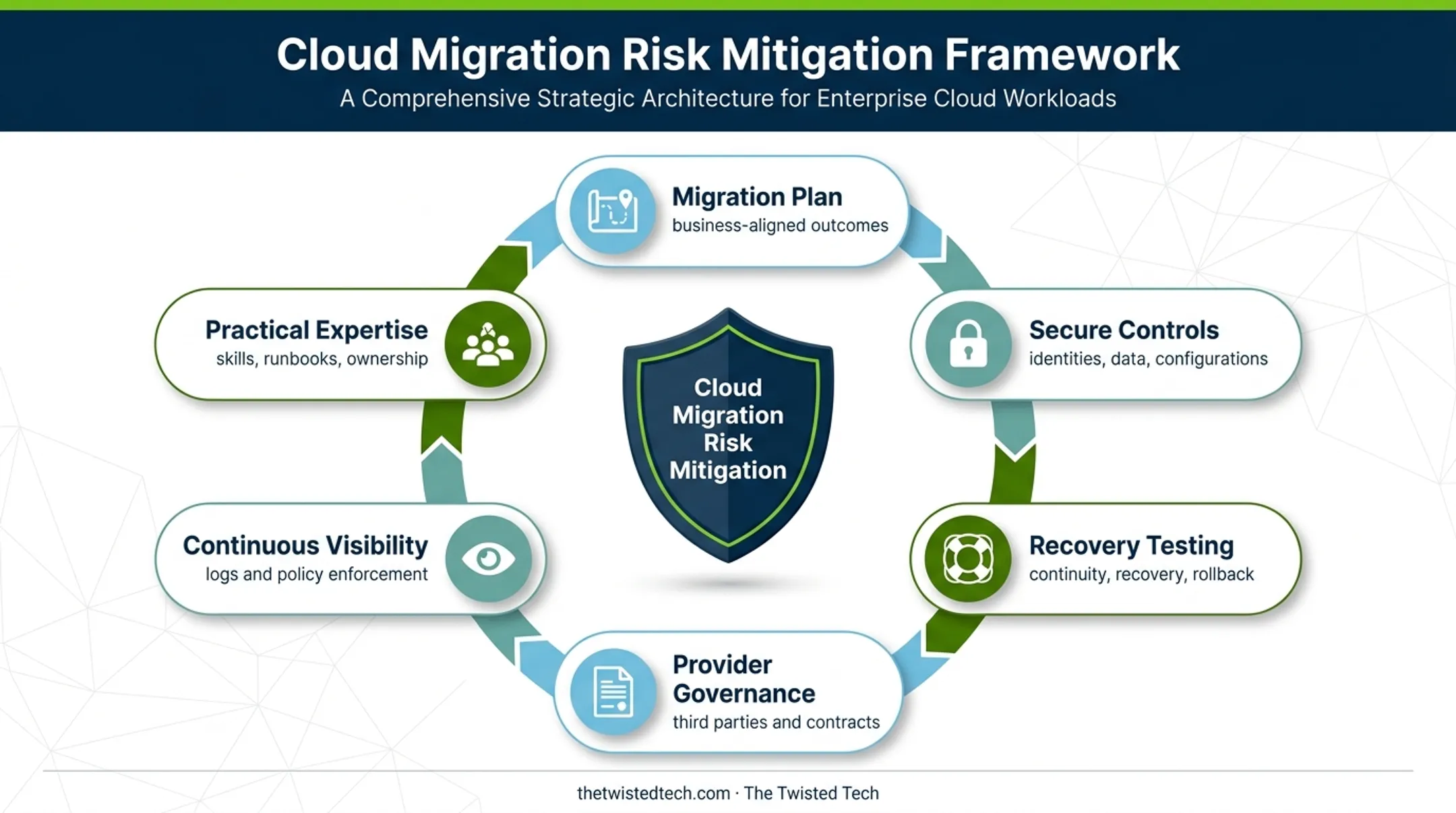 Six-part cloud migration risk mitigation framework for organizations