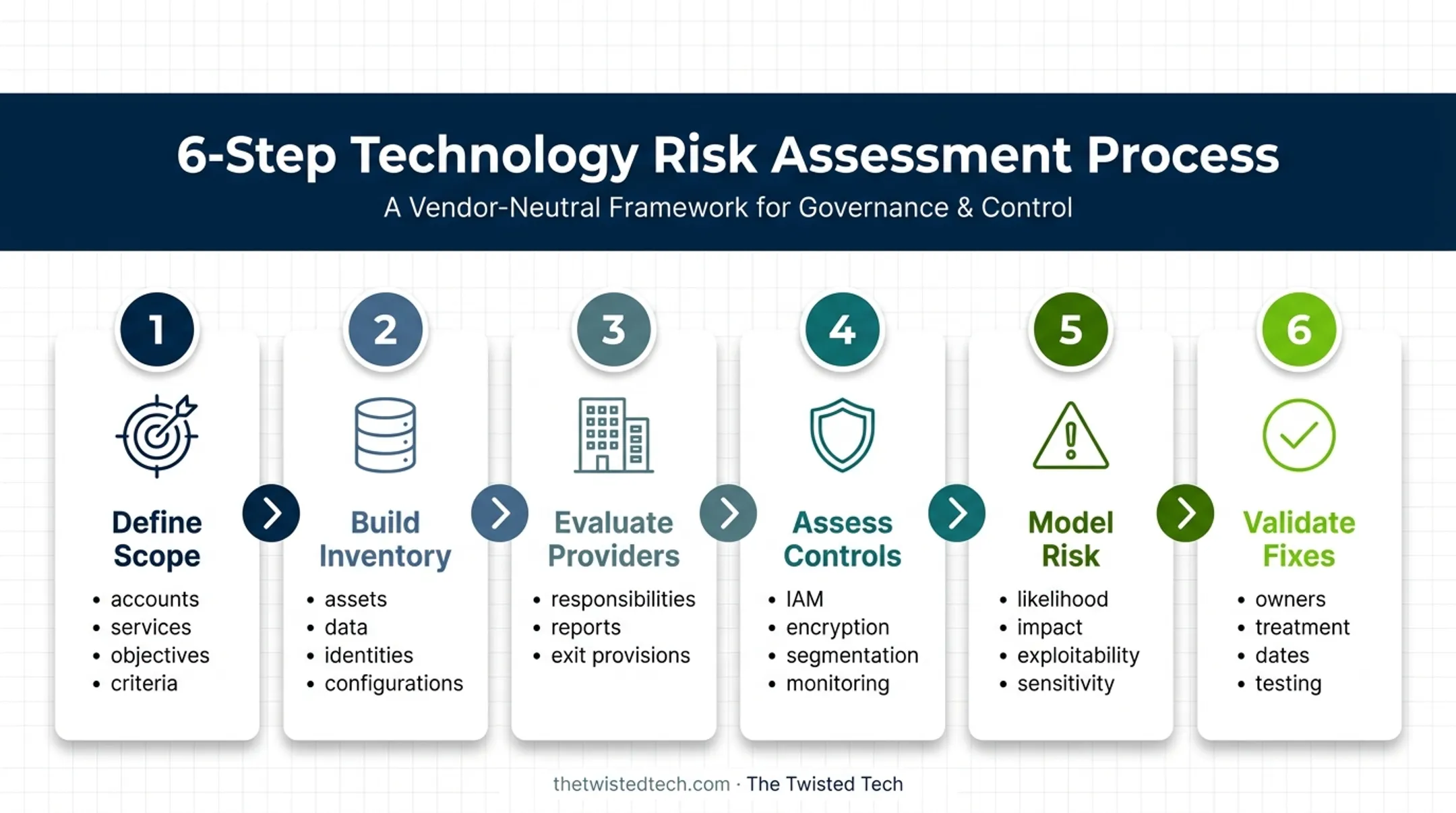 Six-step cloud risk assessment process from scope definition to validation