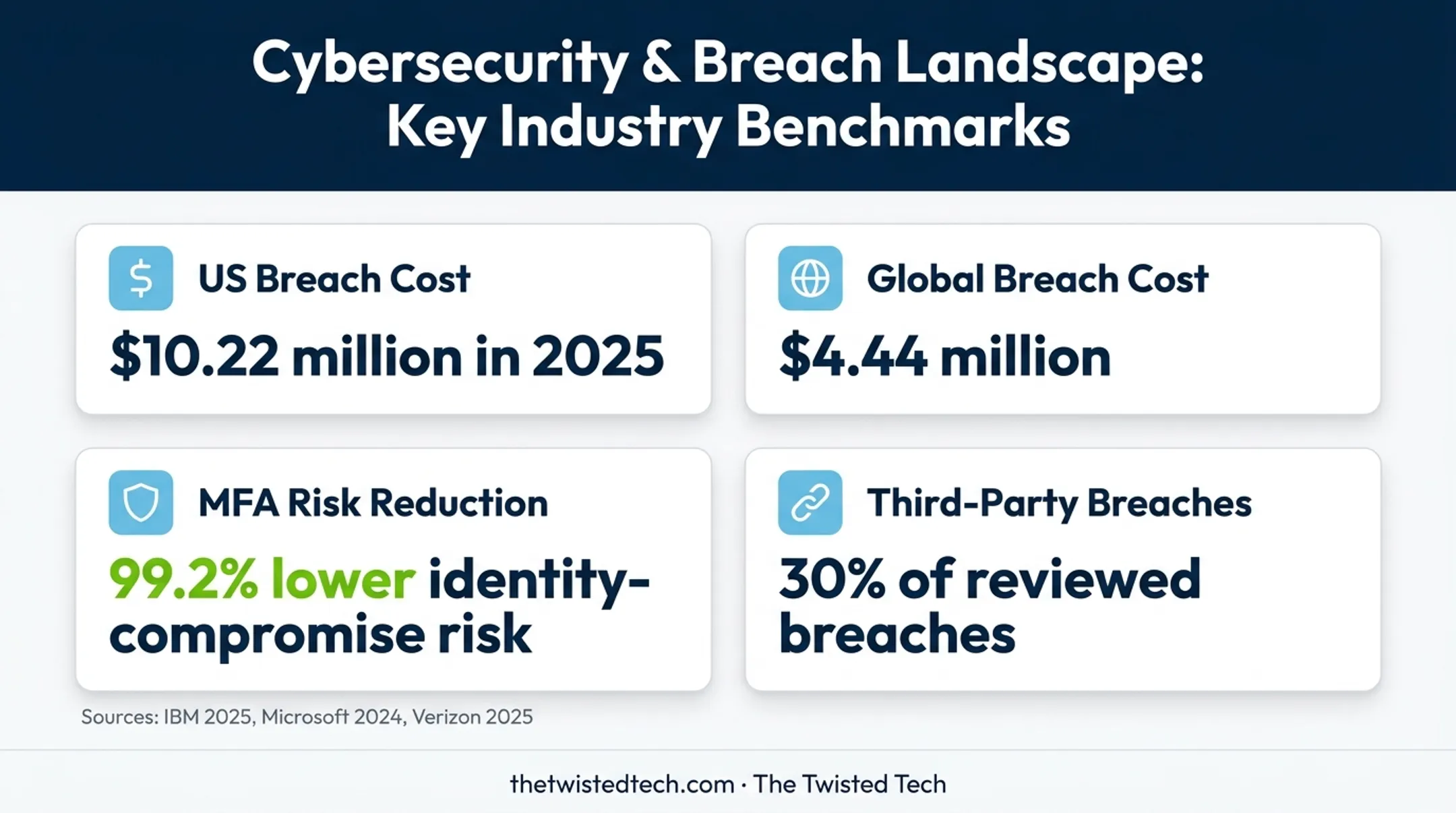 Cloud security risk statistics showing breach costs MFA and third-party involvement