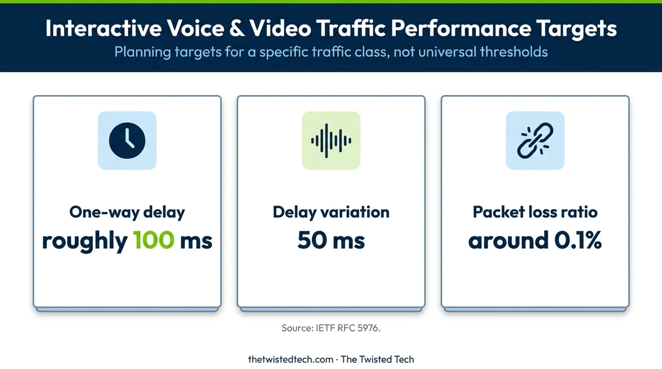 Interactive voice and video network performance planning targets