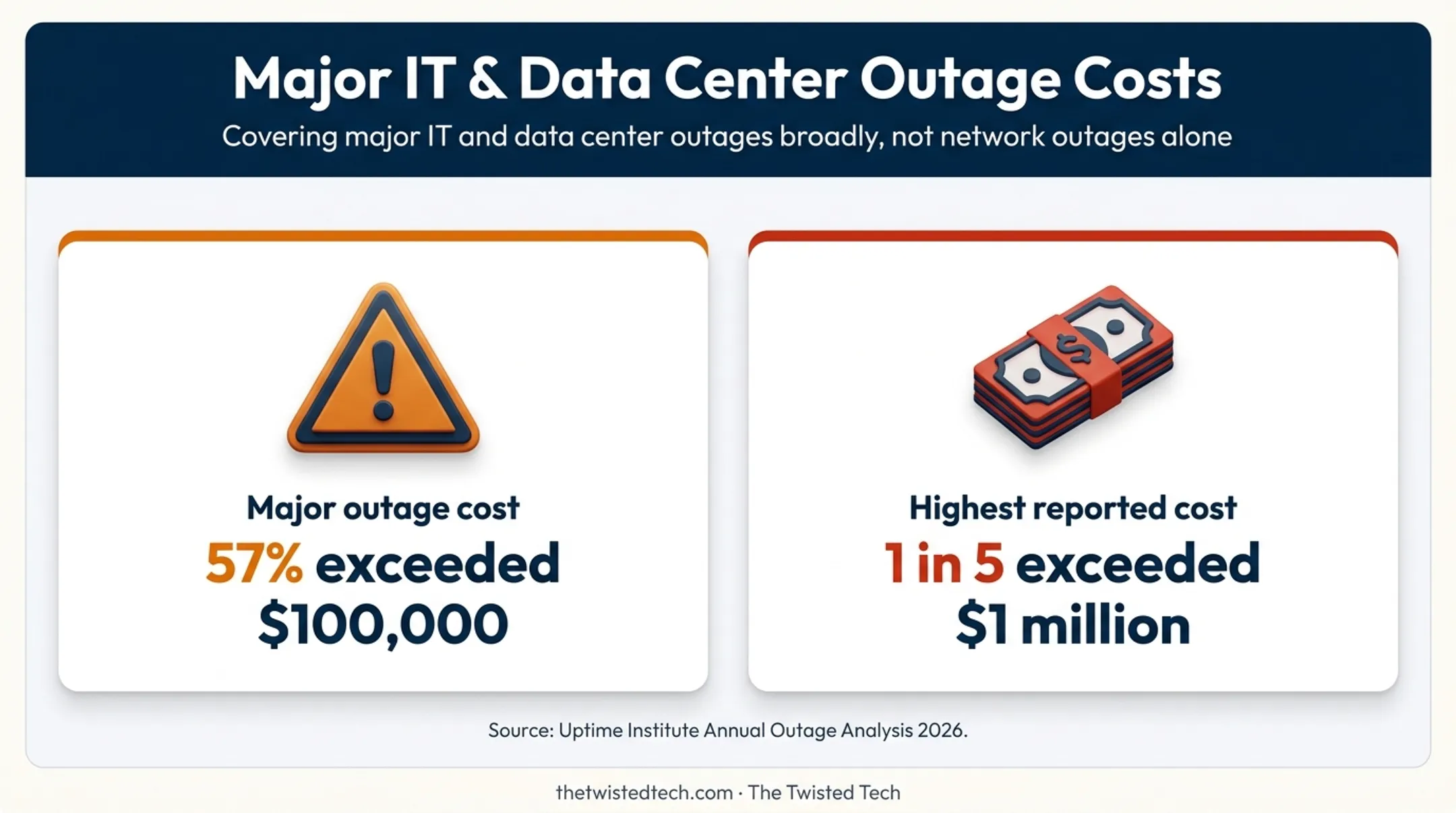 IT outage cost statistics showing major financial impact