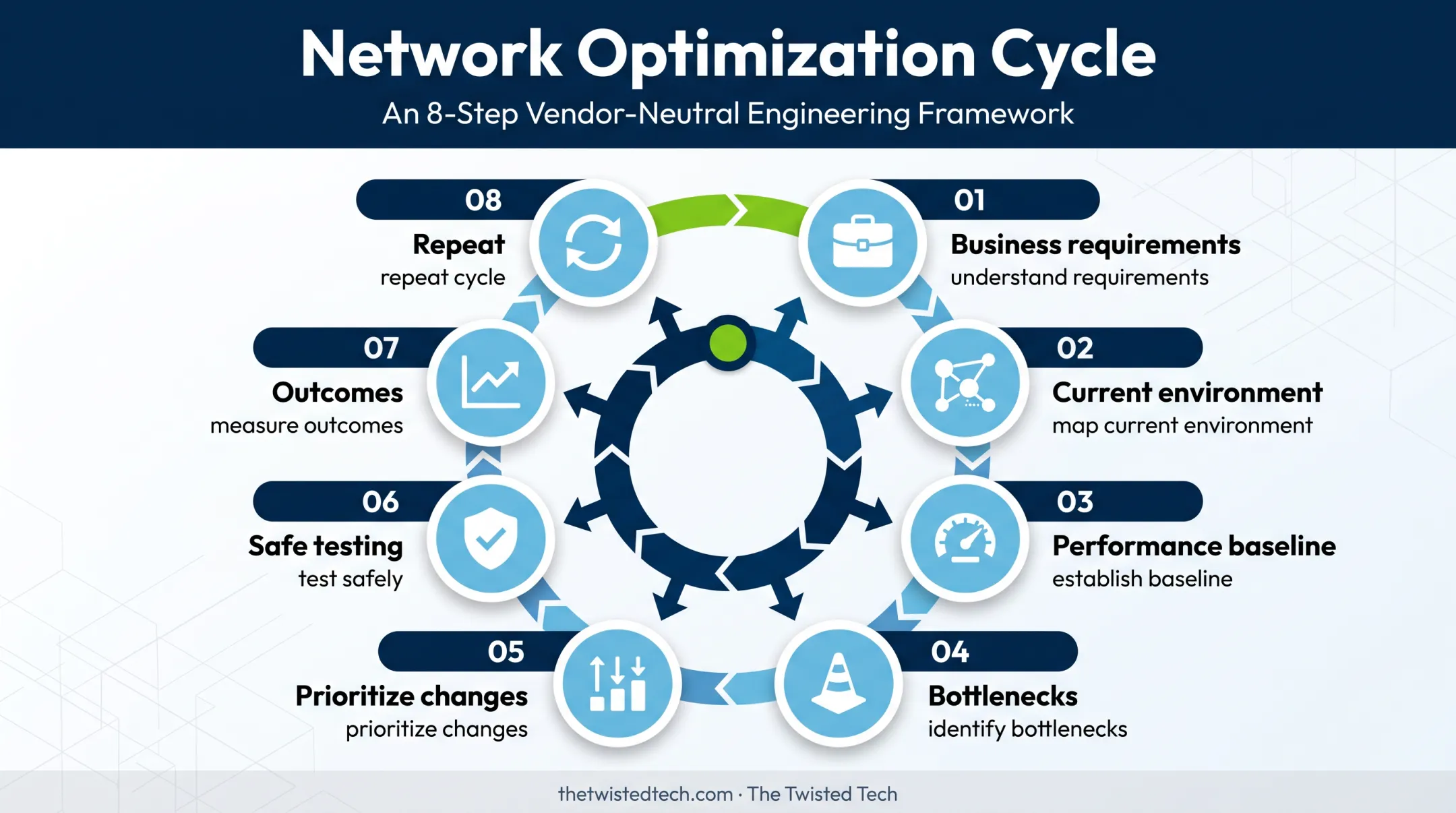 Eight-step network performance optimization cycle from requirements to repeat