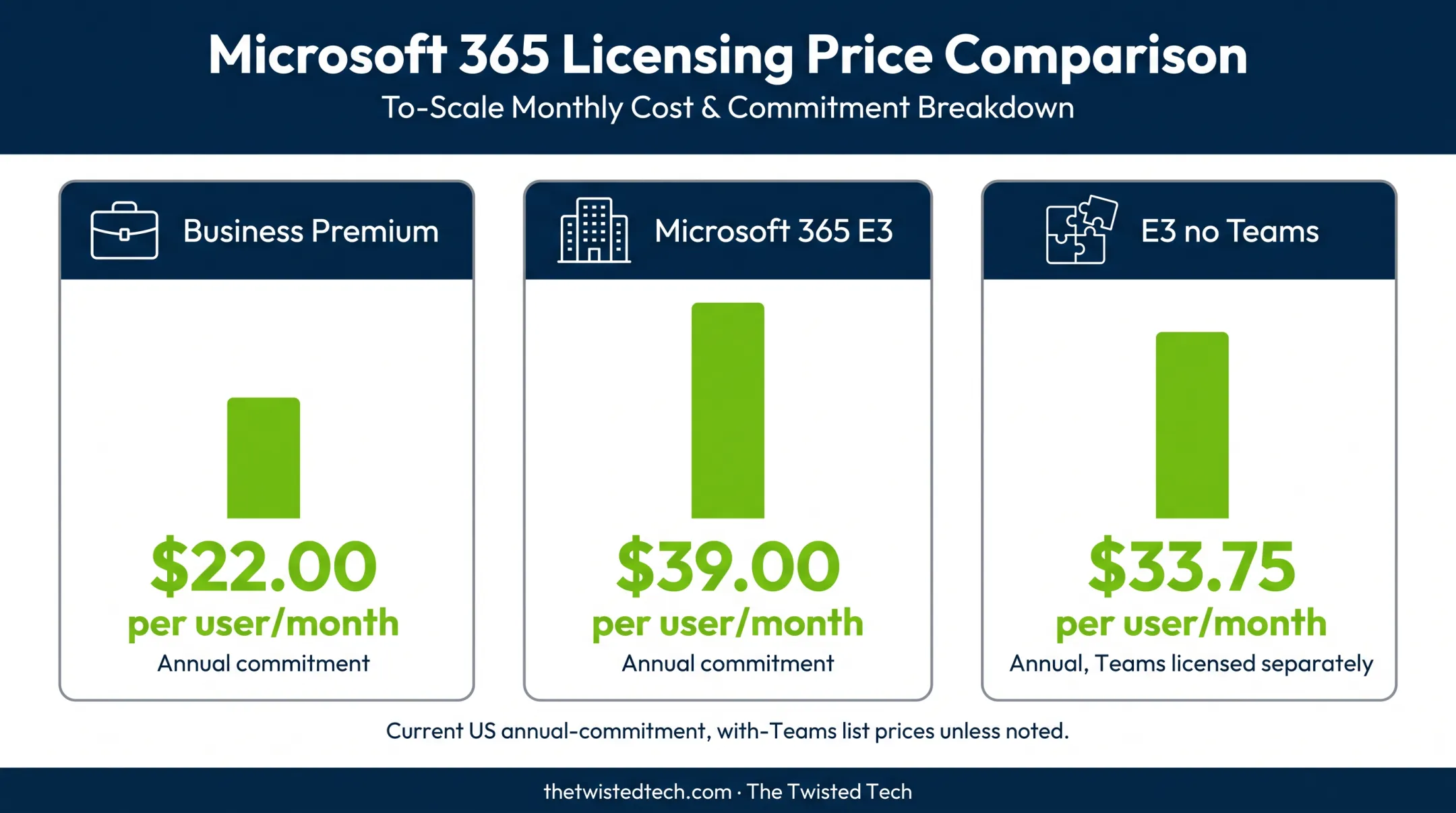 Microsoft 365 Business Premium and E3 pricing comparison chart