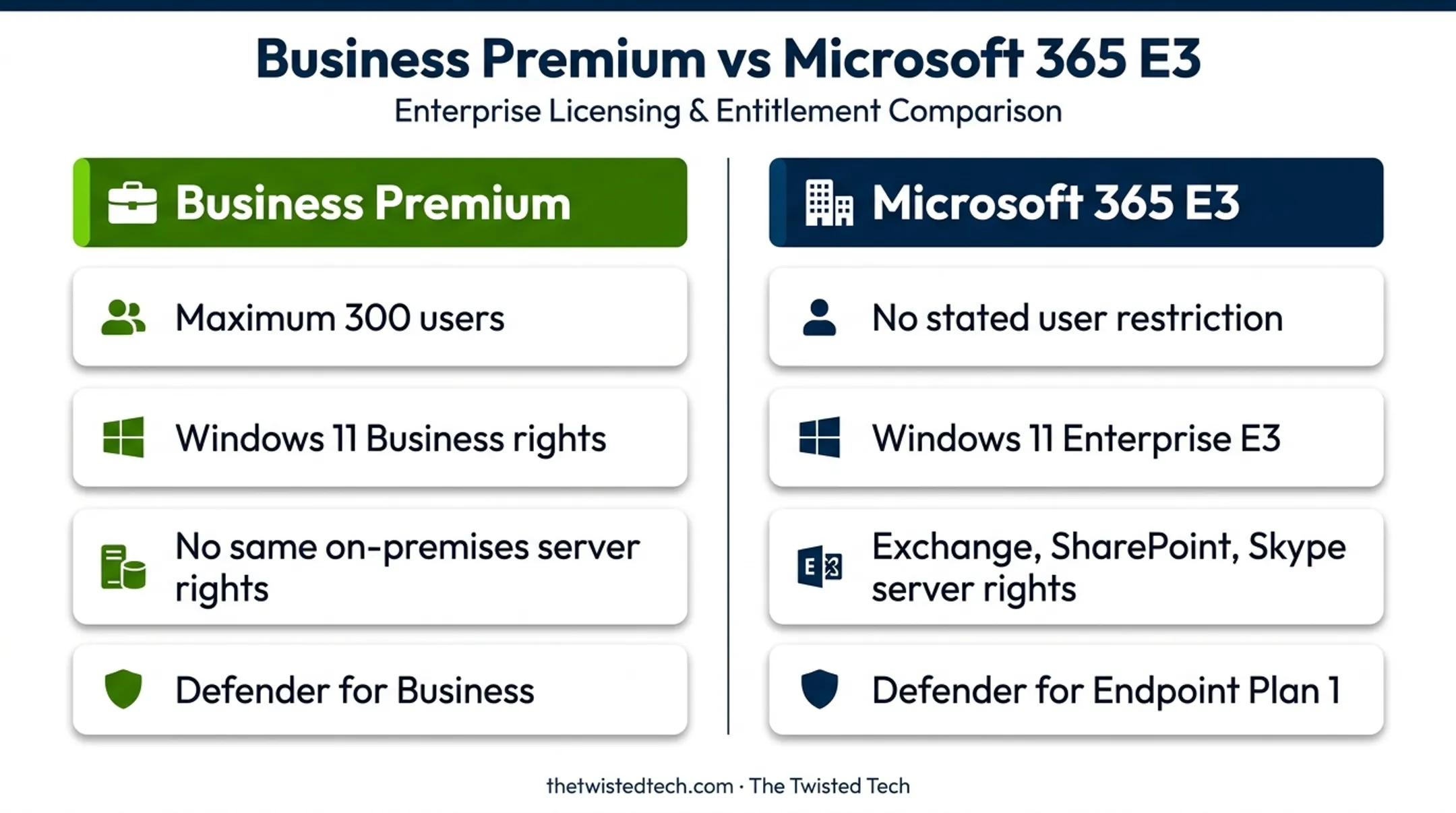 Microsoft 365 Business Premium versus E3 capability comparison