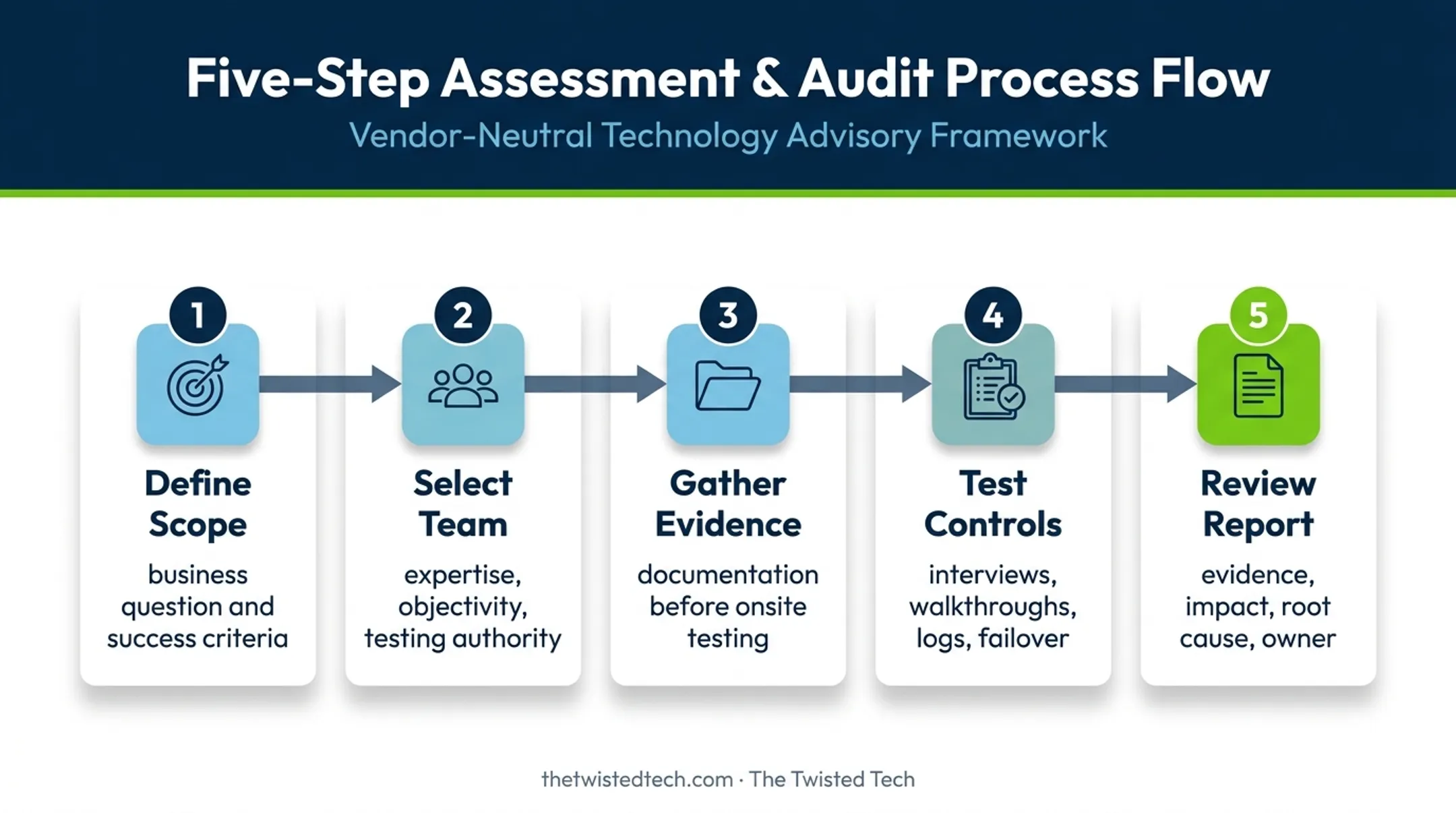 Five-step data center audit process from scope definition to report review