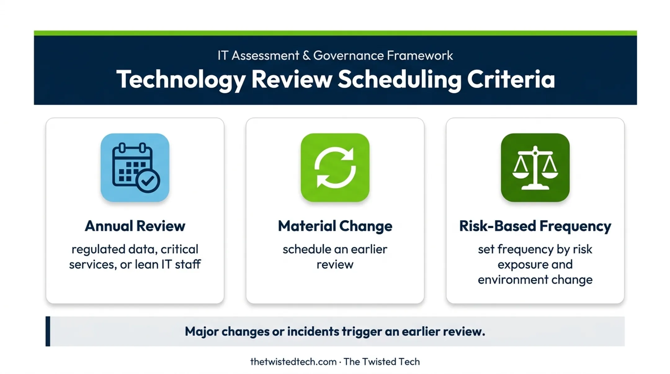 Risk-based data center audit scheduling cadence and review triggers