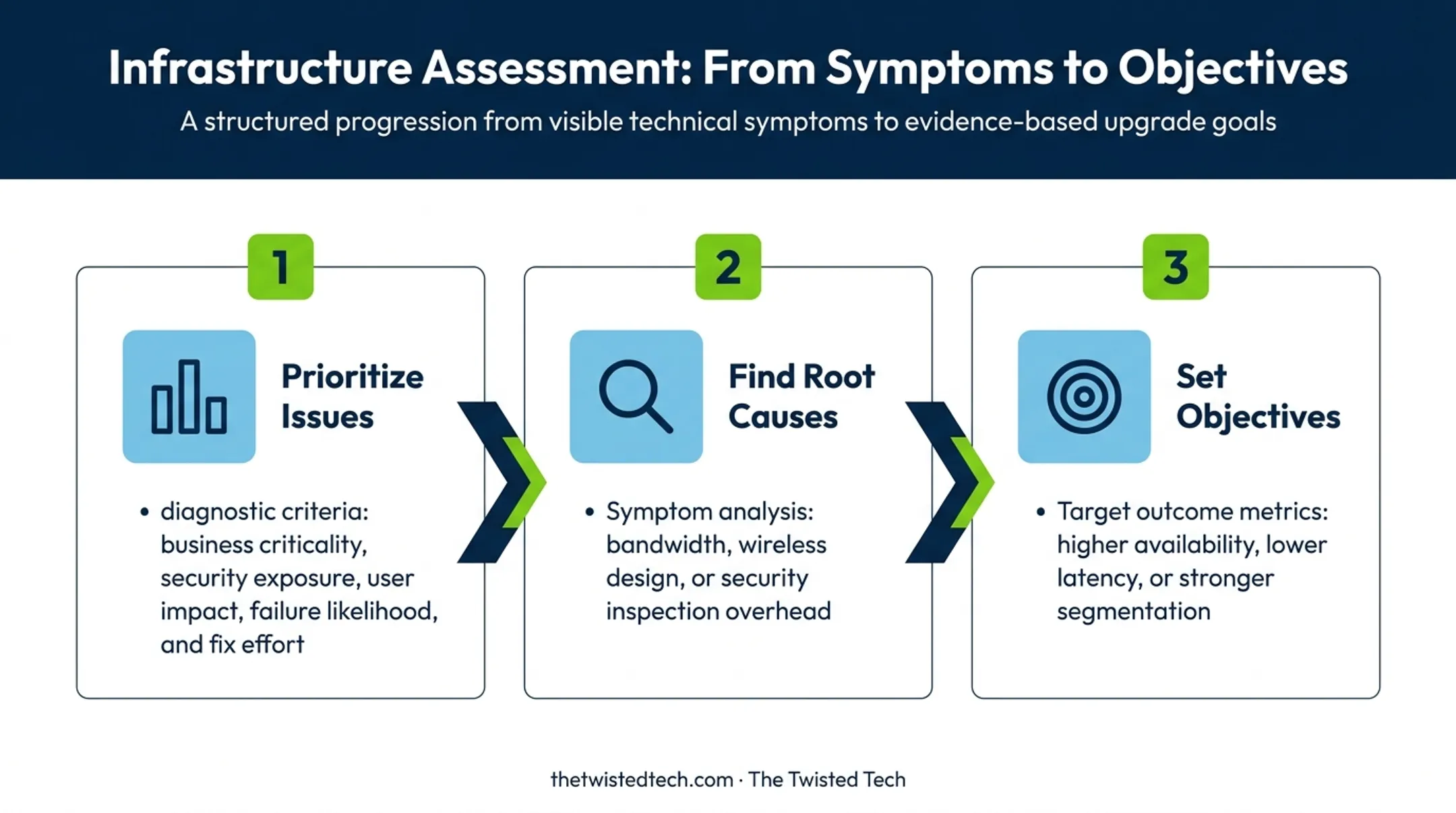 Three-stage network assessment from symptoms to measurable objectives