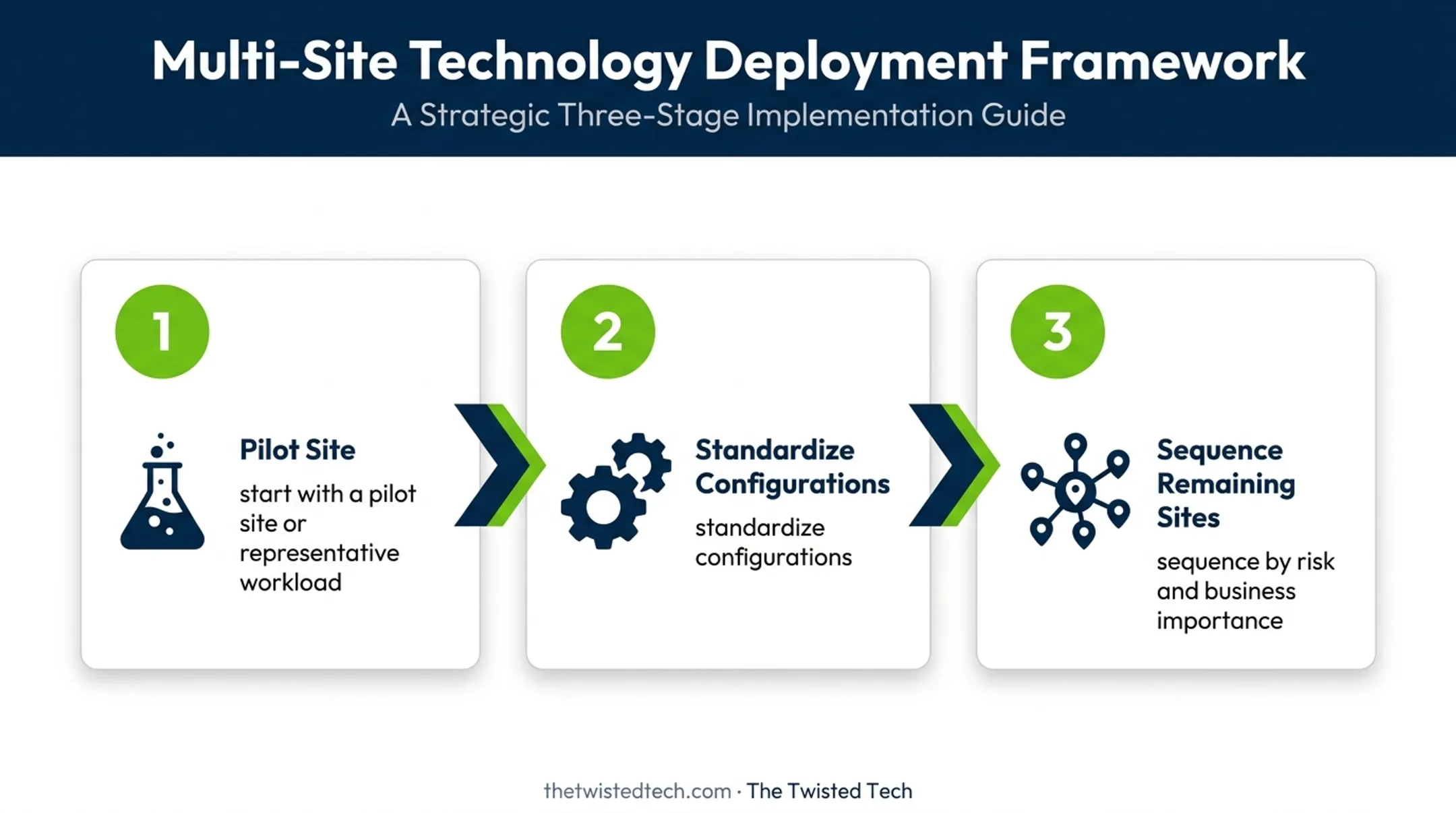 Three-stage multi-location network rollout sequence from pilot to expansion