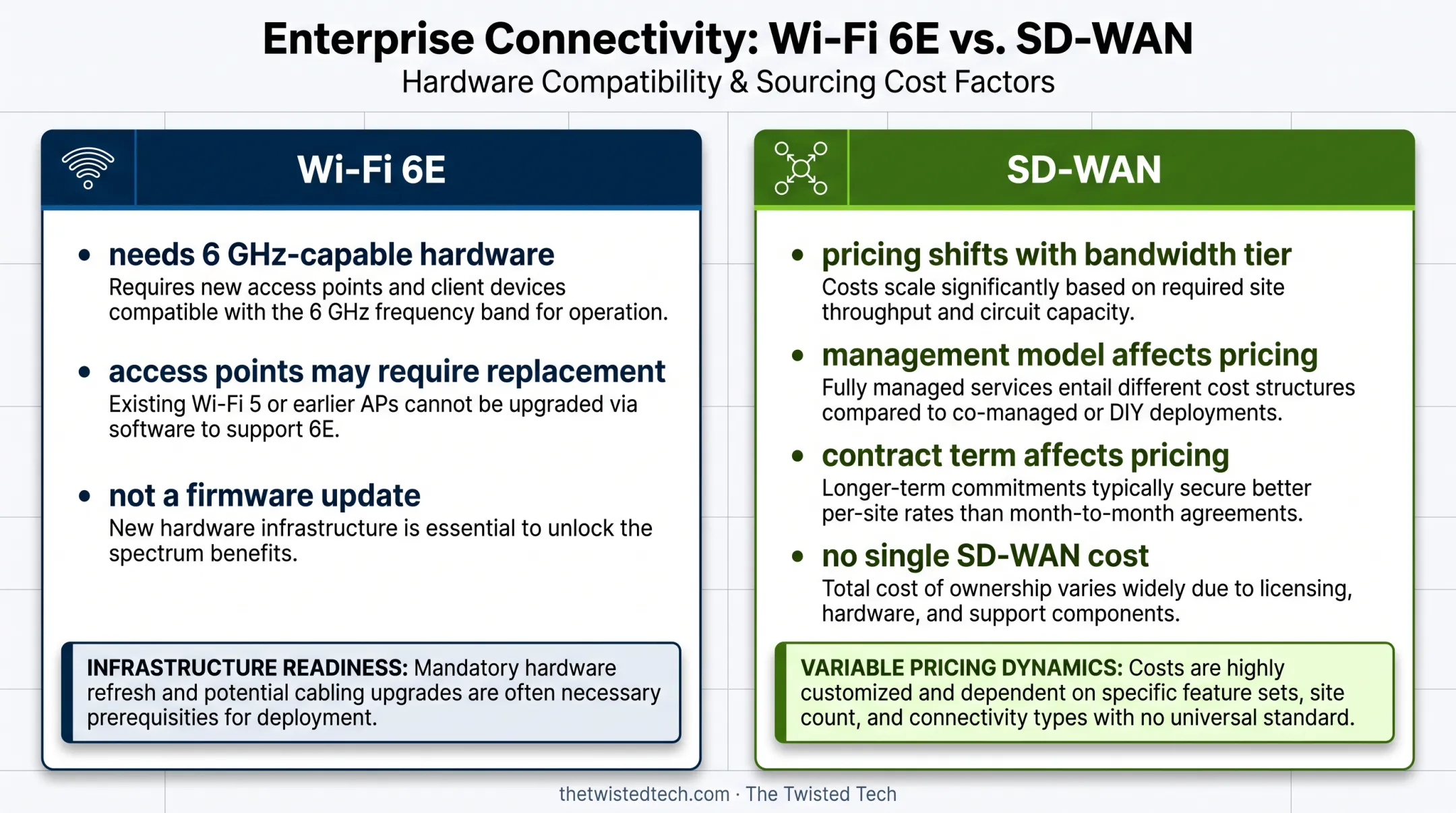 Wi-Fi 6E and SD-WAN compatibility and cost considerations comparison