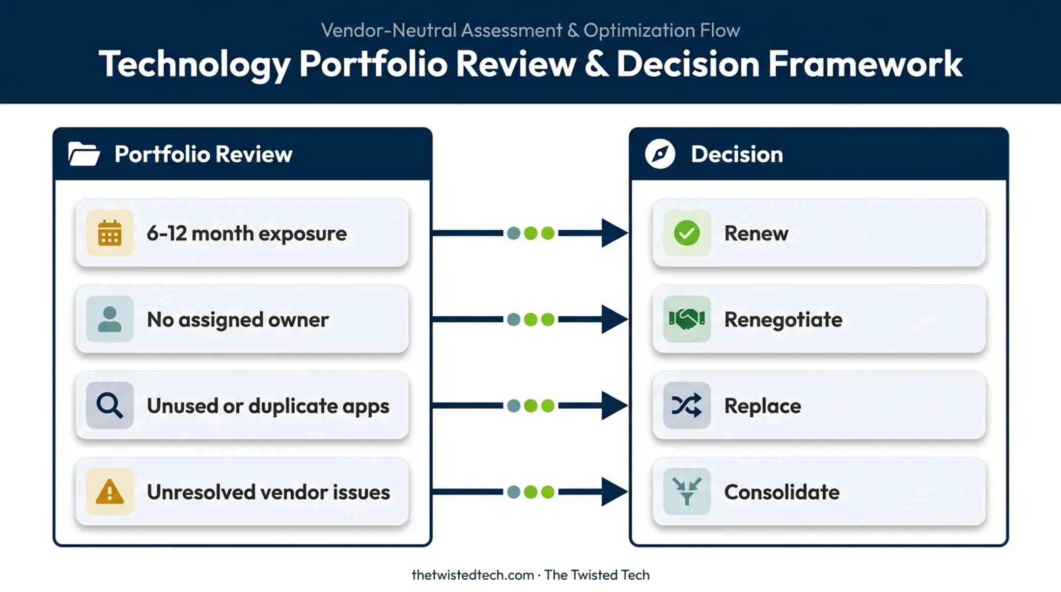 Portfolio renewal review checks and software decision paths