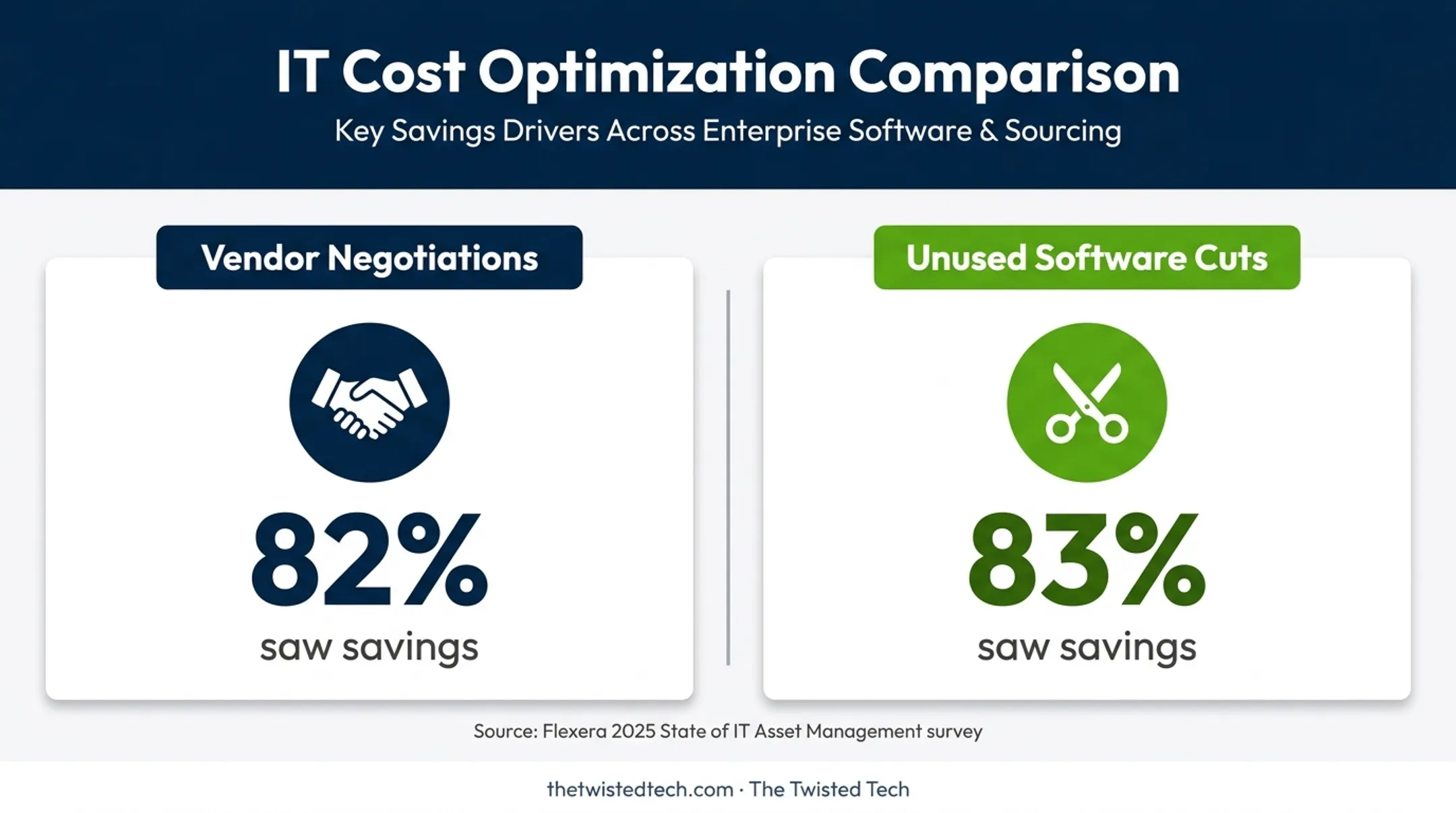 Vendor negotiation and unused software savings comparison