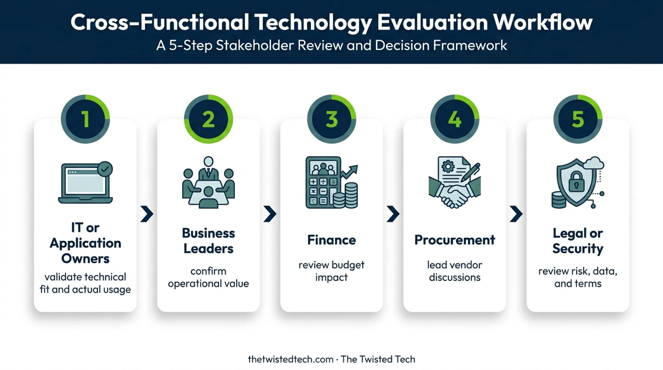 Five-role software license renewal decision workflow