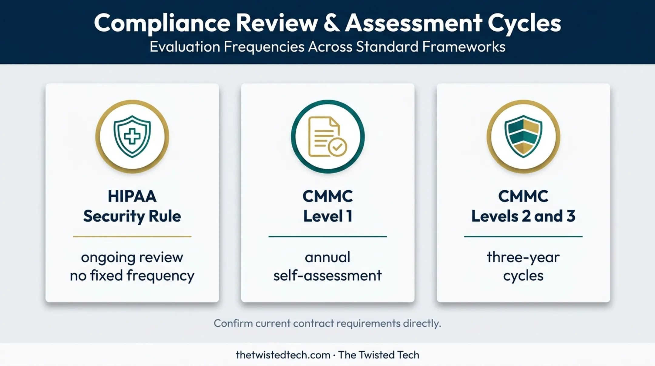 Security risk assessment review frequency comparison for HIPAA and CMMC