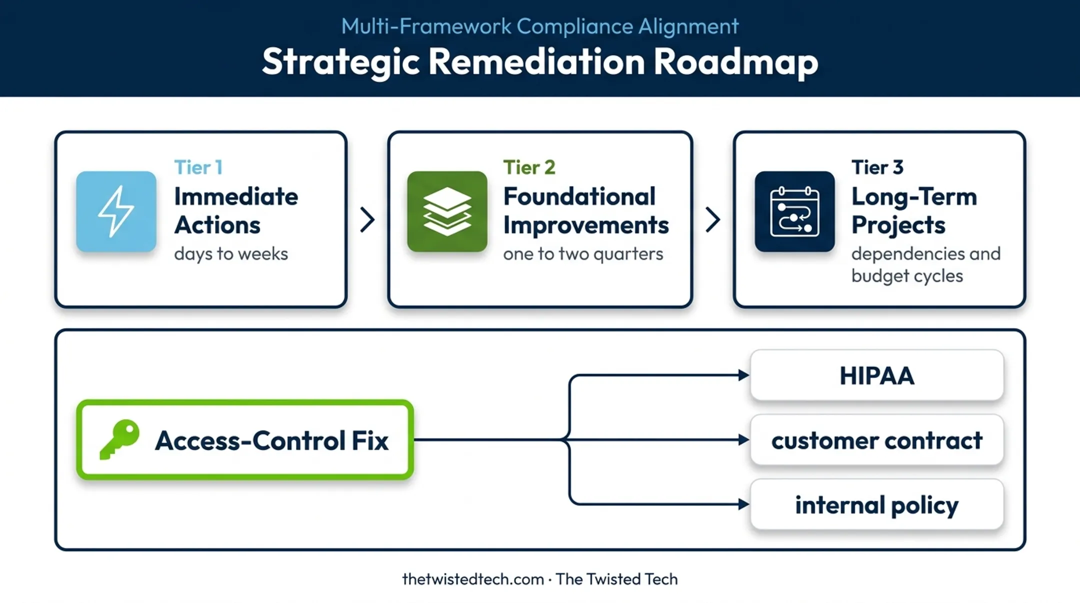 Security remediation roadmap linking fixes to multiple compliance requirements