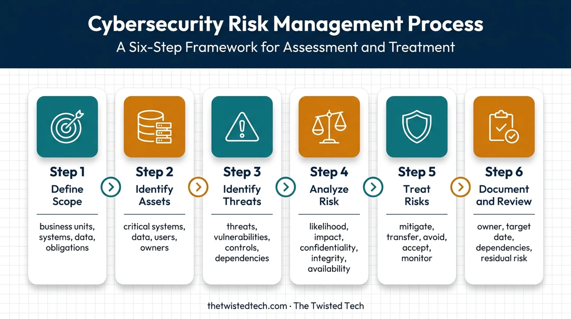 Six-step security risk assessment process from scope to review